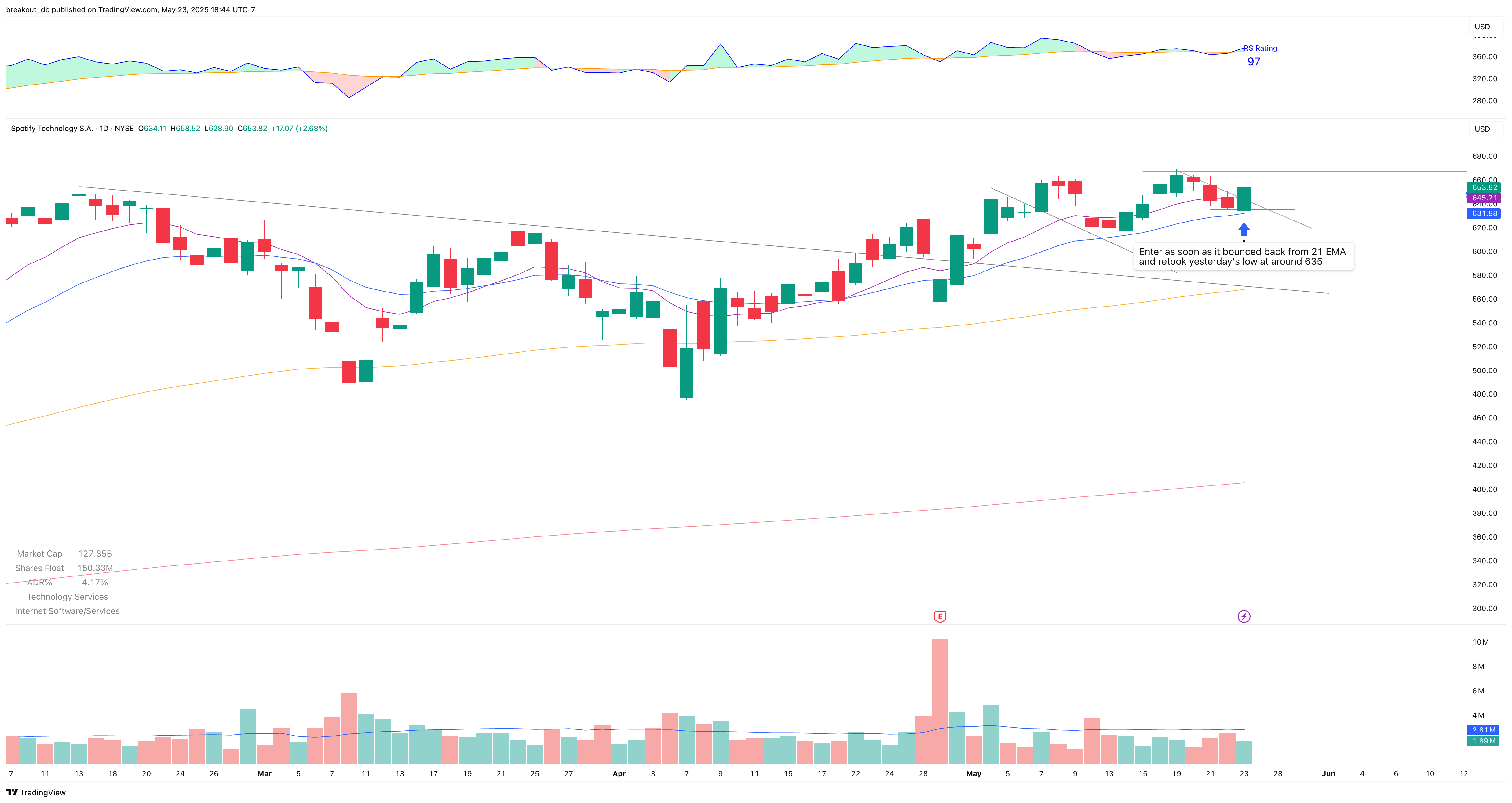 SPOT - OOPS Reversal - 2025-05-23 intraday entry