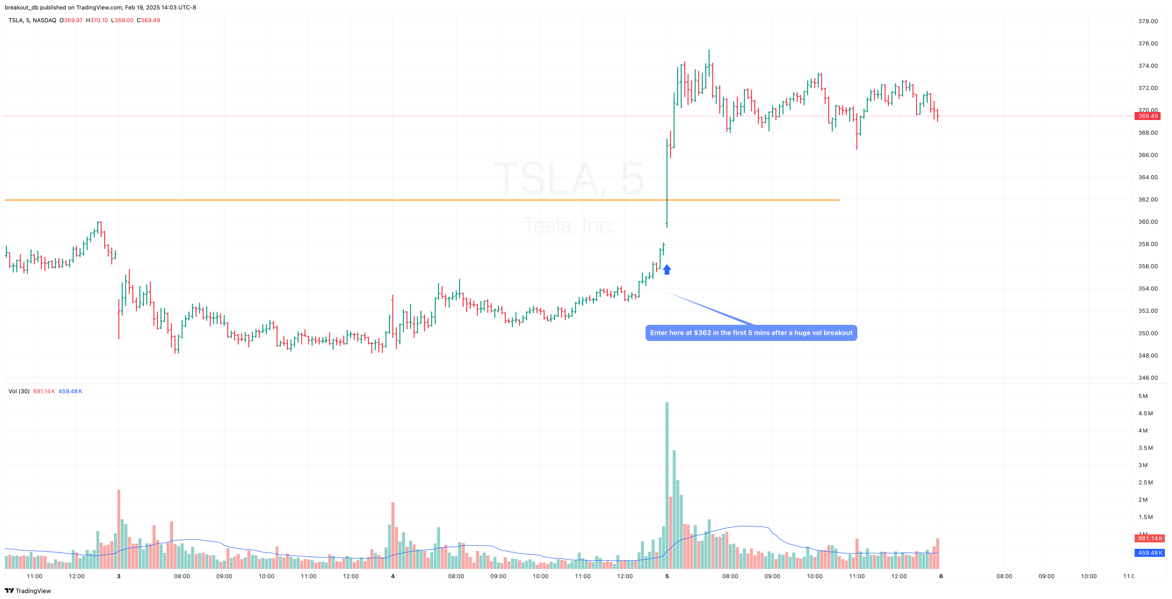 TSLA - High Tight Flag - 2024-12-05 intraday entry