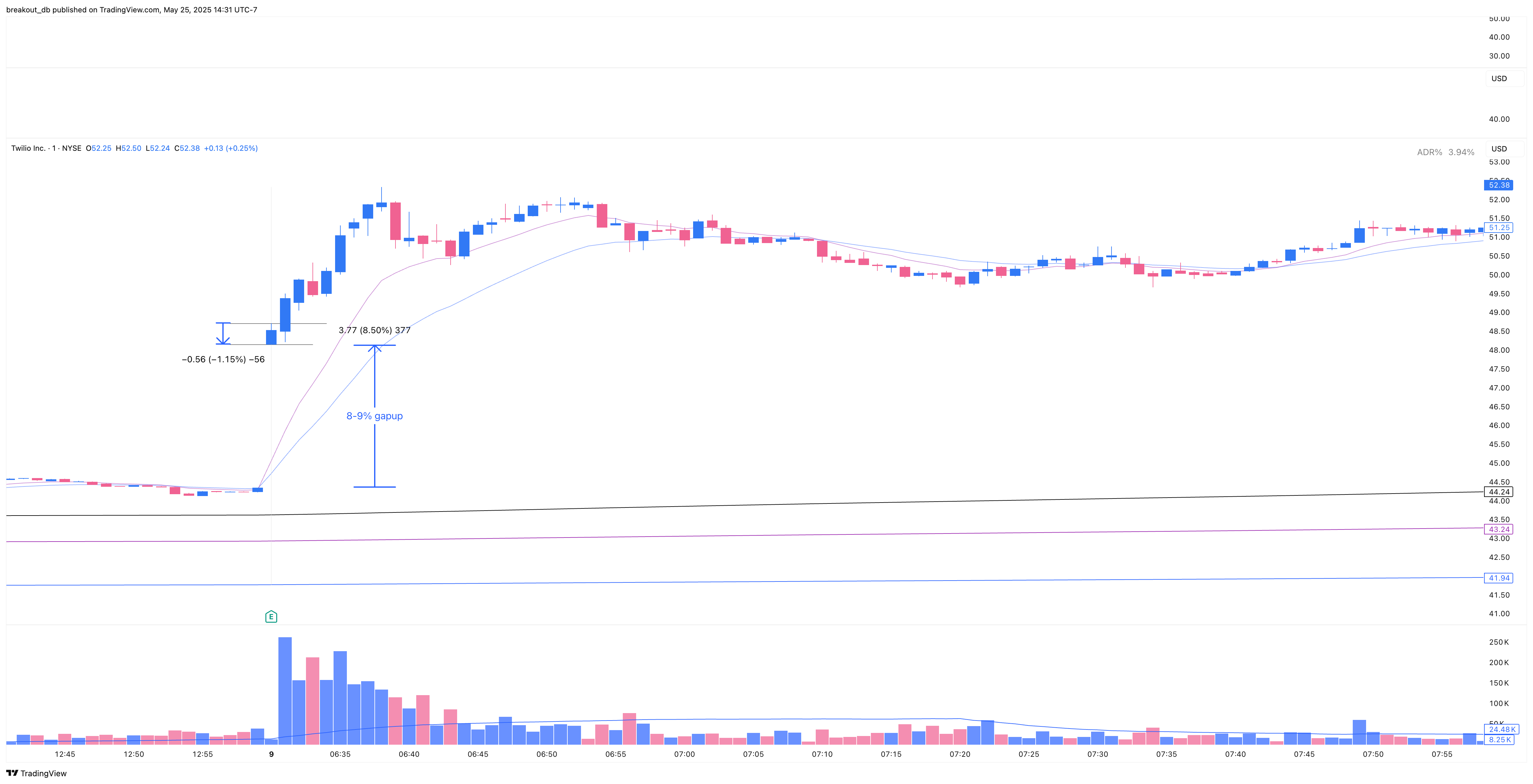 TWLO - Episodic Pivot - 2018-05-18 intraday entry