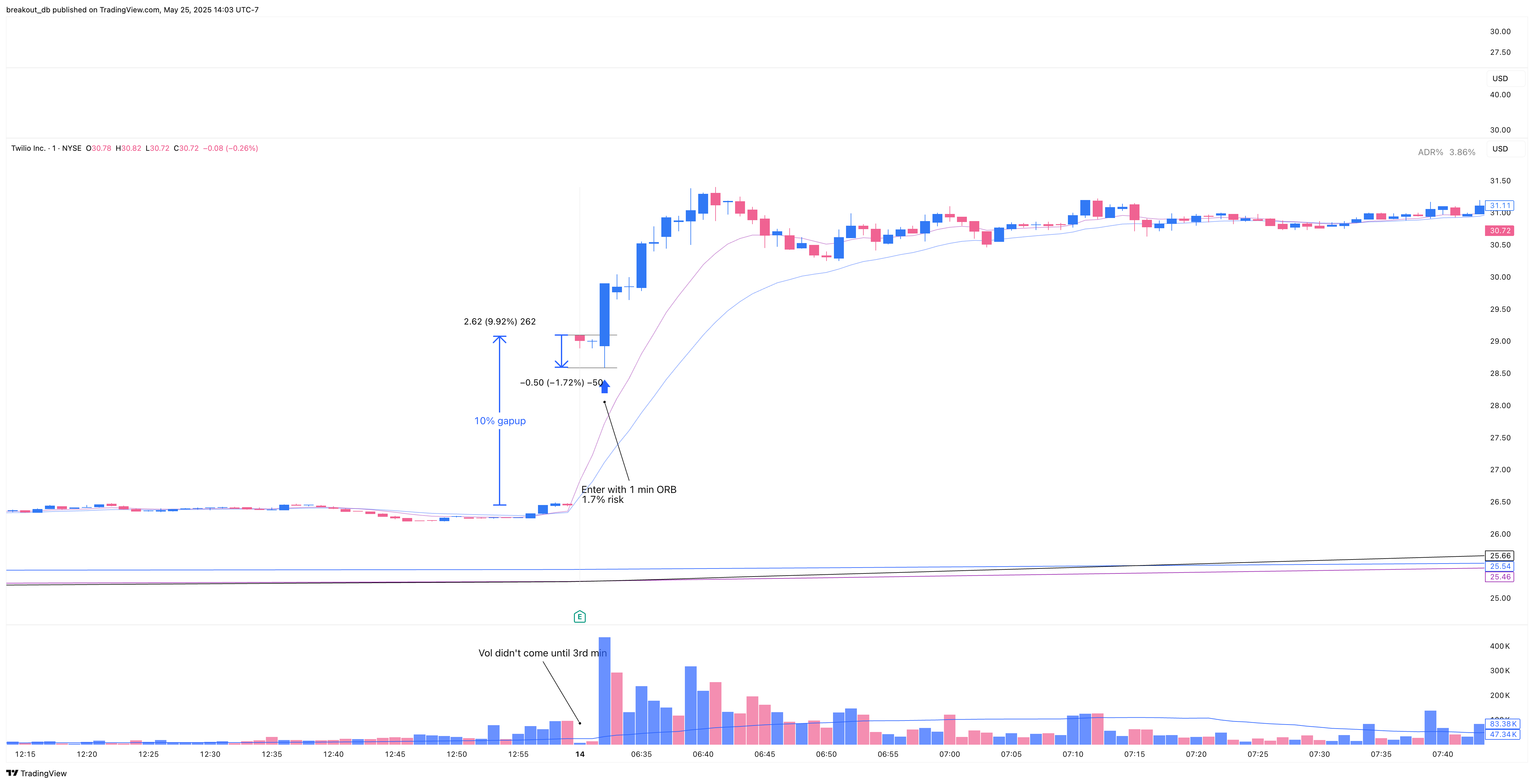 TWLO - Episodic Pivot - 2018-02-14 intraday entry