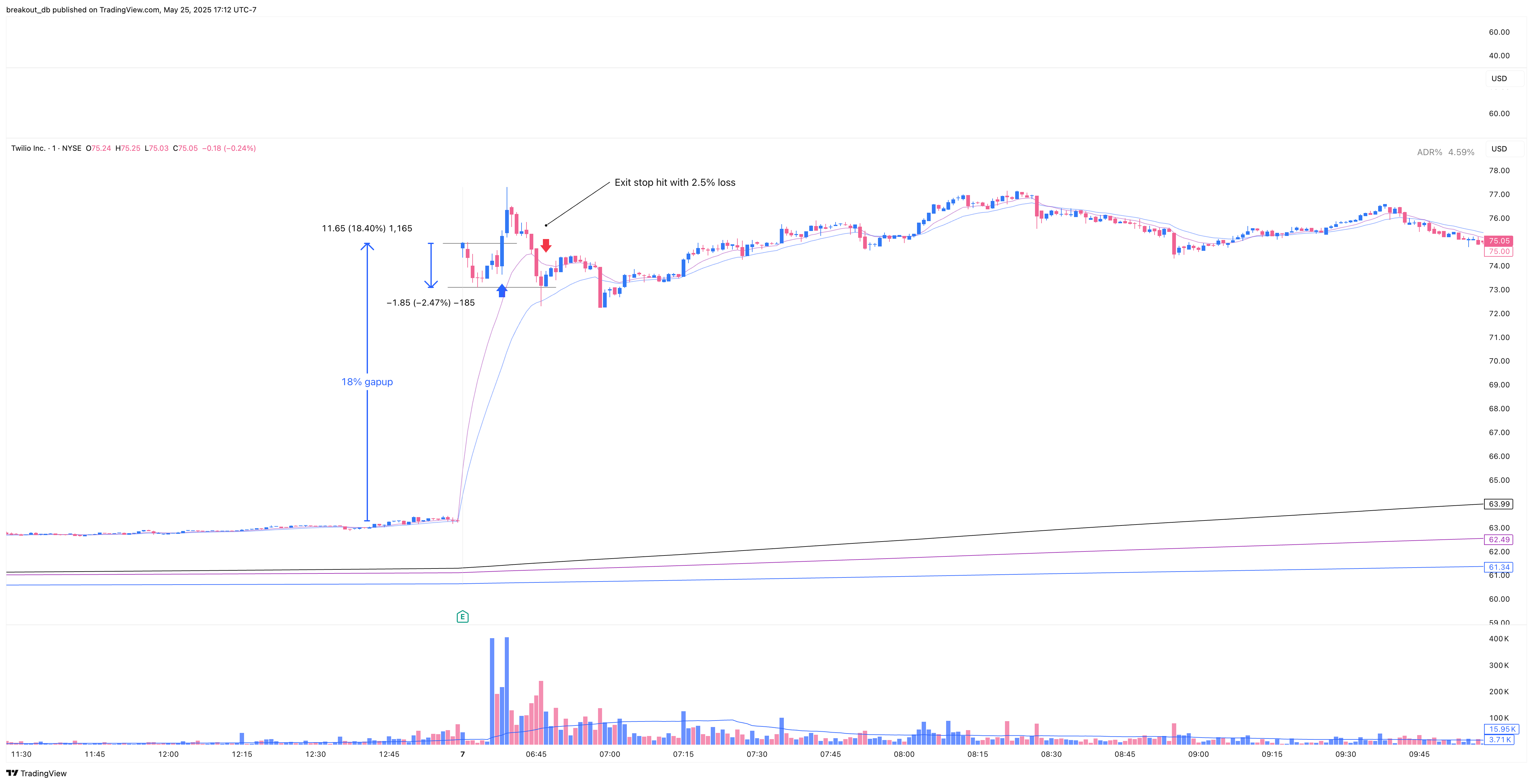 TWLO - Episodic Pivot - 2018-08-07 intraday entry