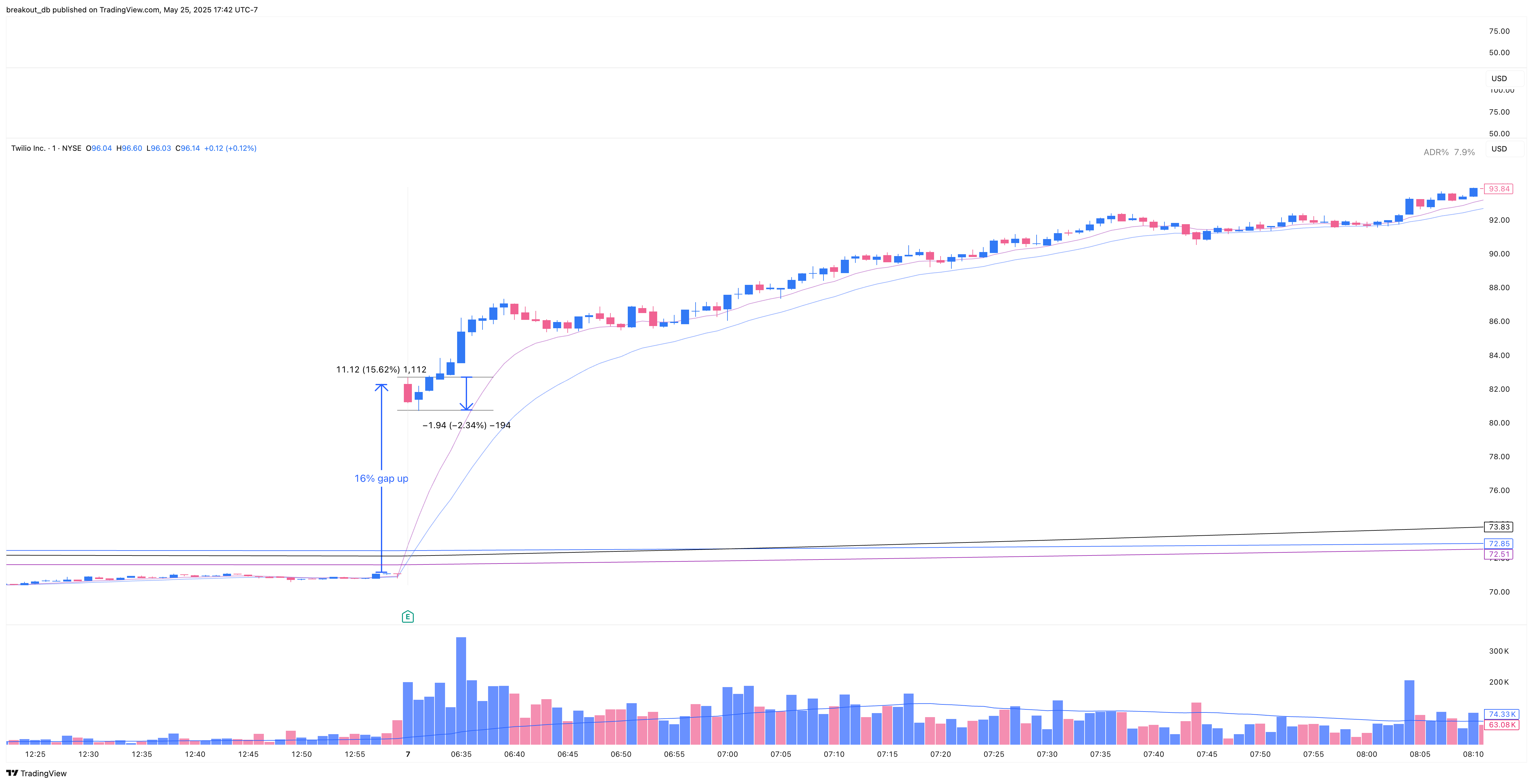 TWLO - Episodic Pivot - 2018-11-07 intraday entry