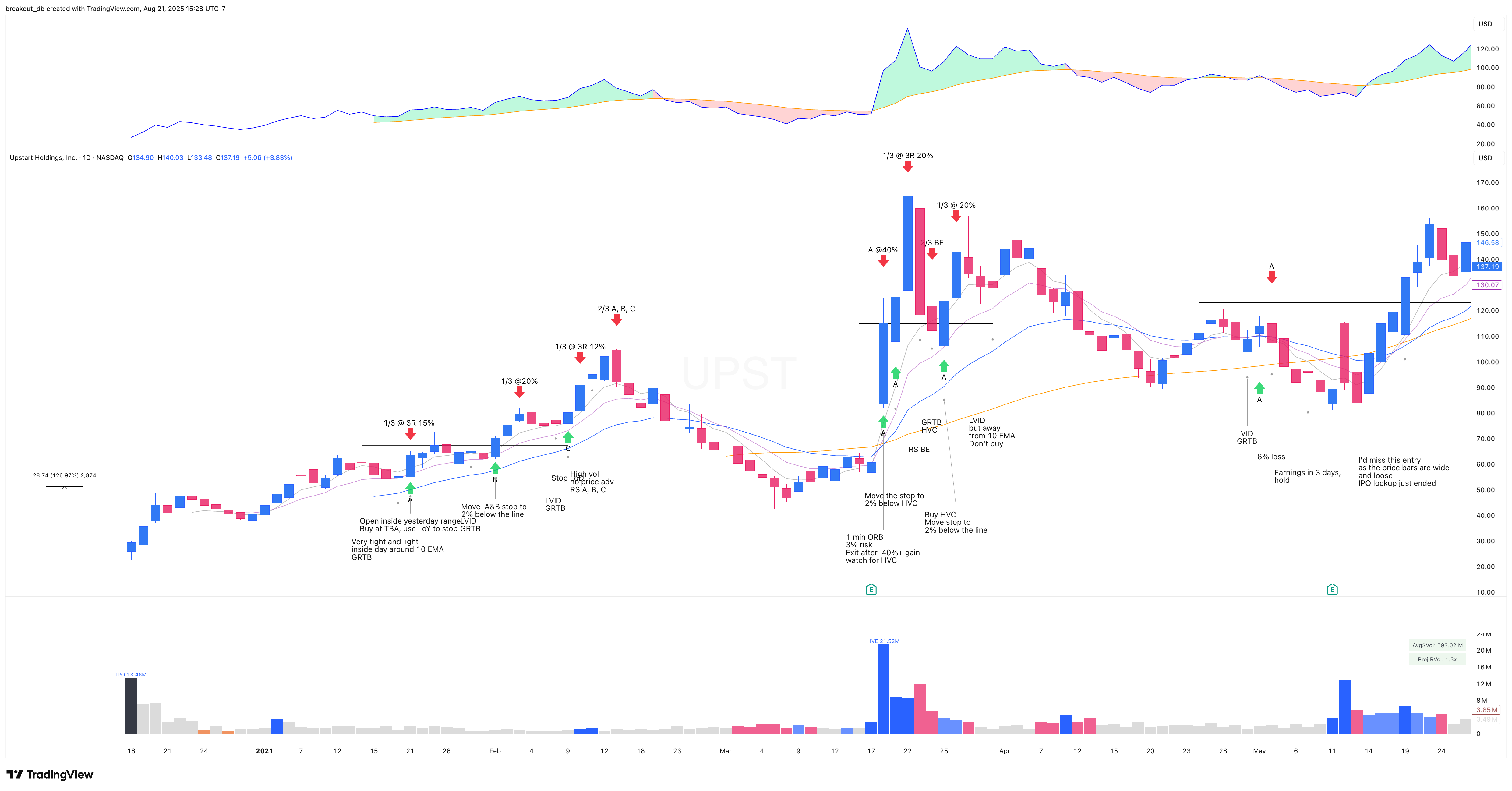 UPST 2020 Model Book daily chart