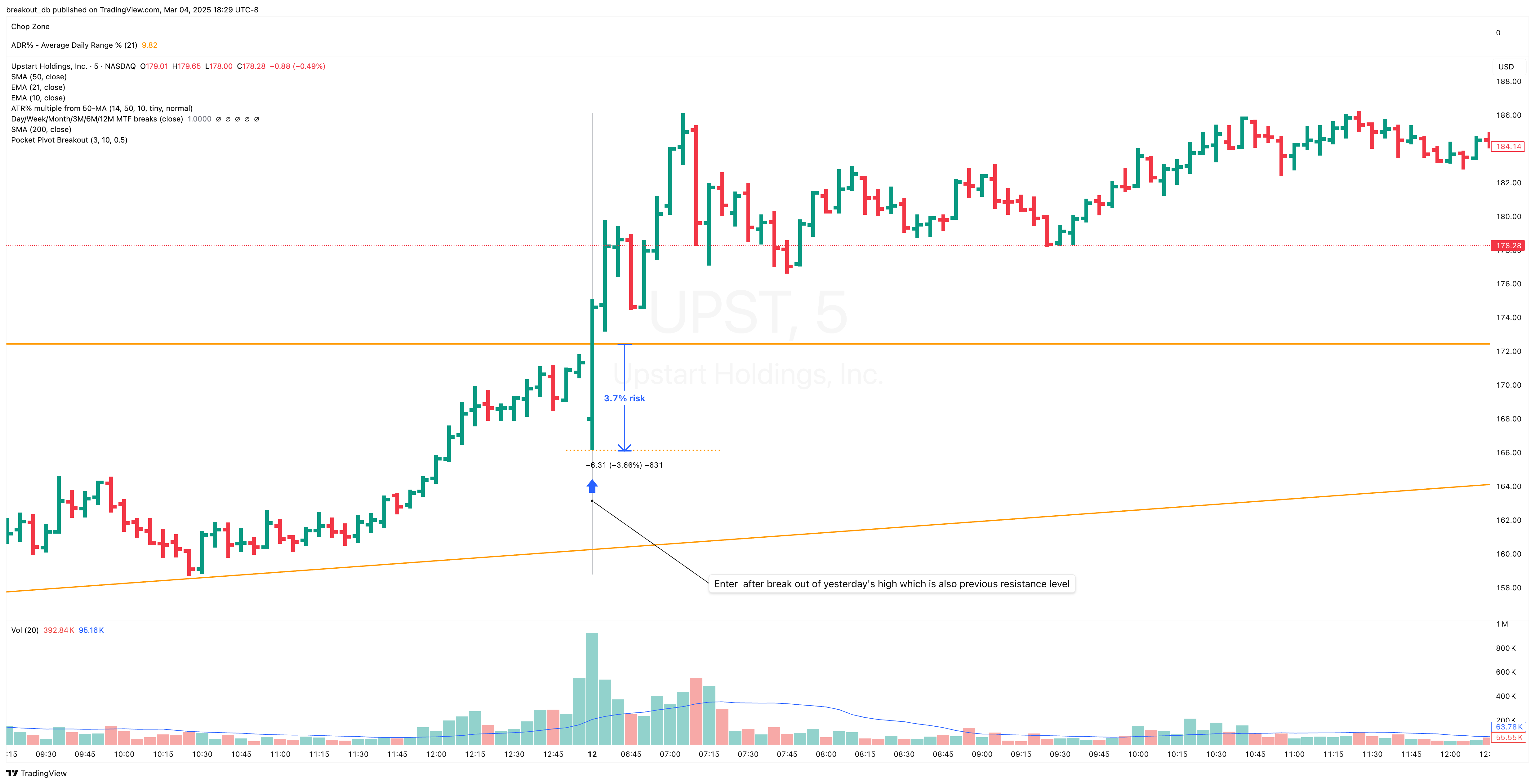 UPST - Episodic Pivot - 2021-08-12 intraday entry