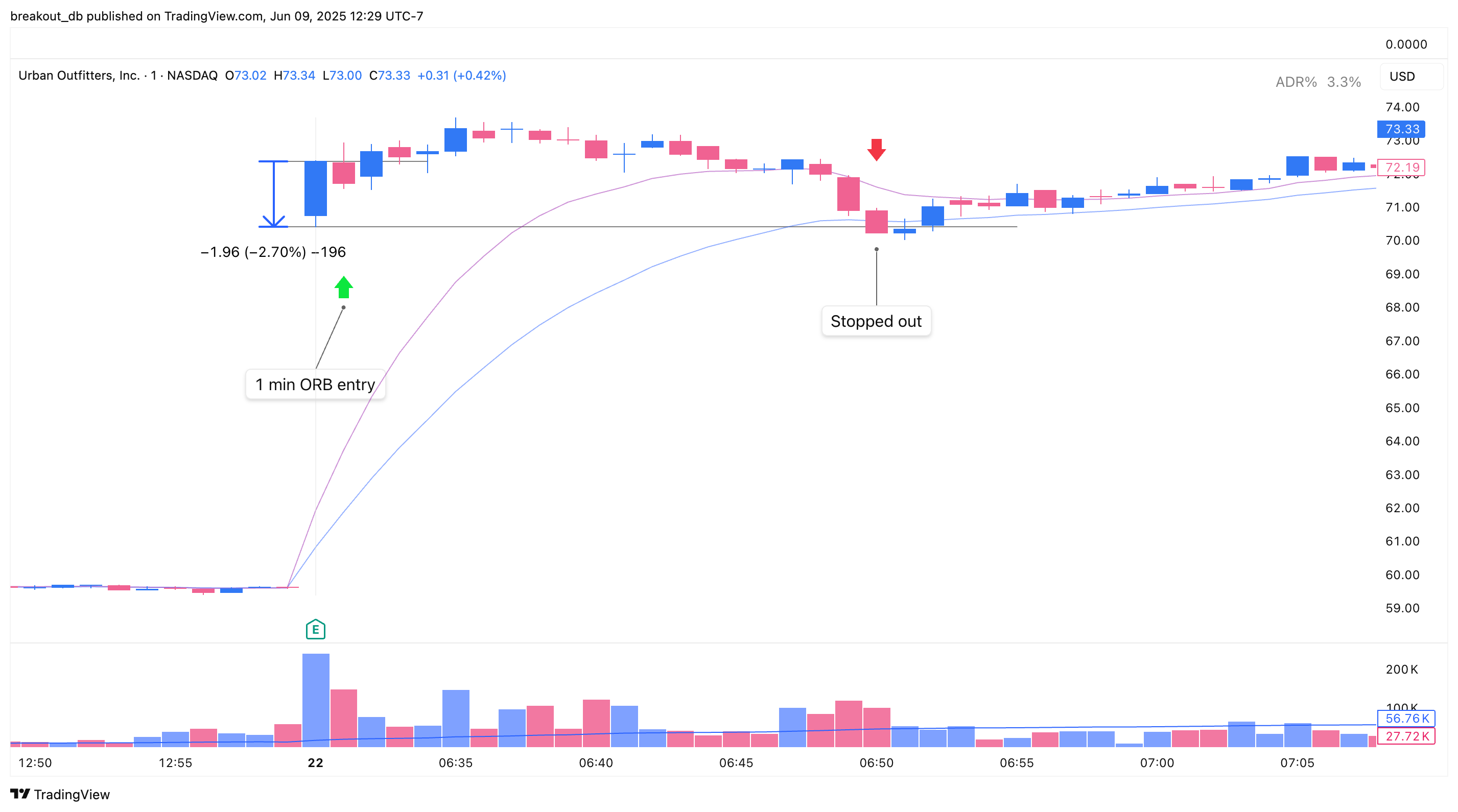 URBN - Episodic Pivot - 2025-05-22 intraday entry