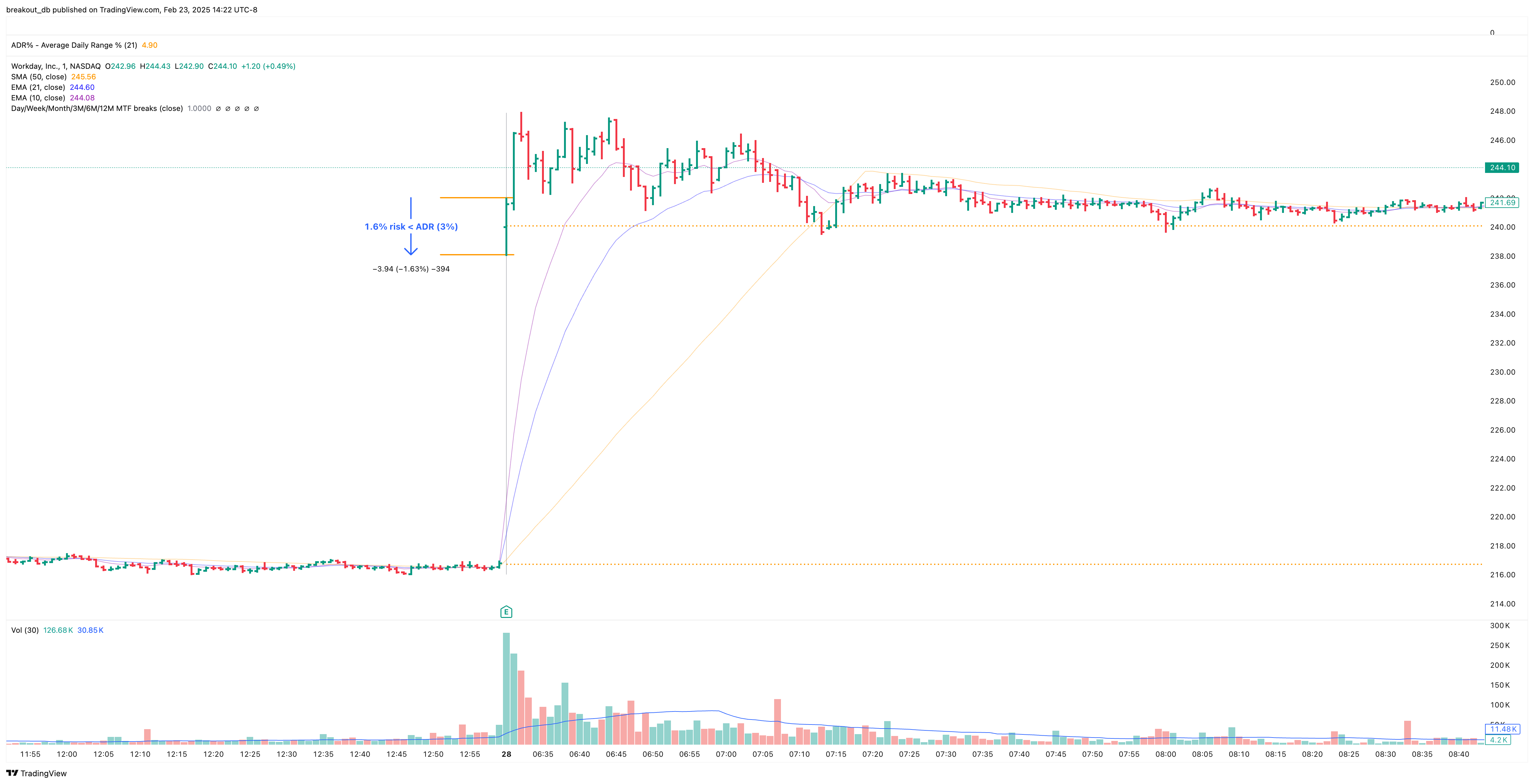 WDAY - Episodic Pivot - 2020-08-28 intraday entry