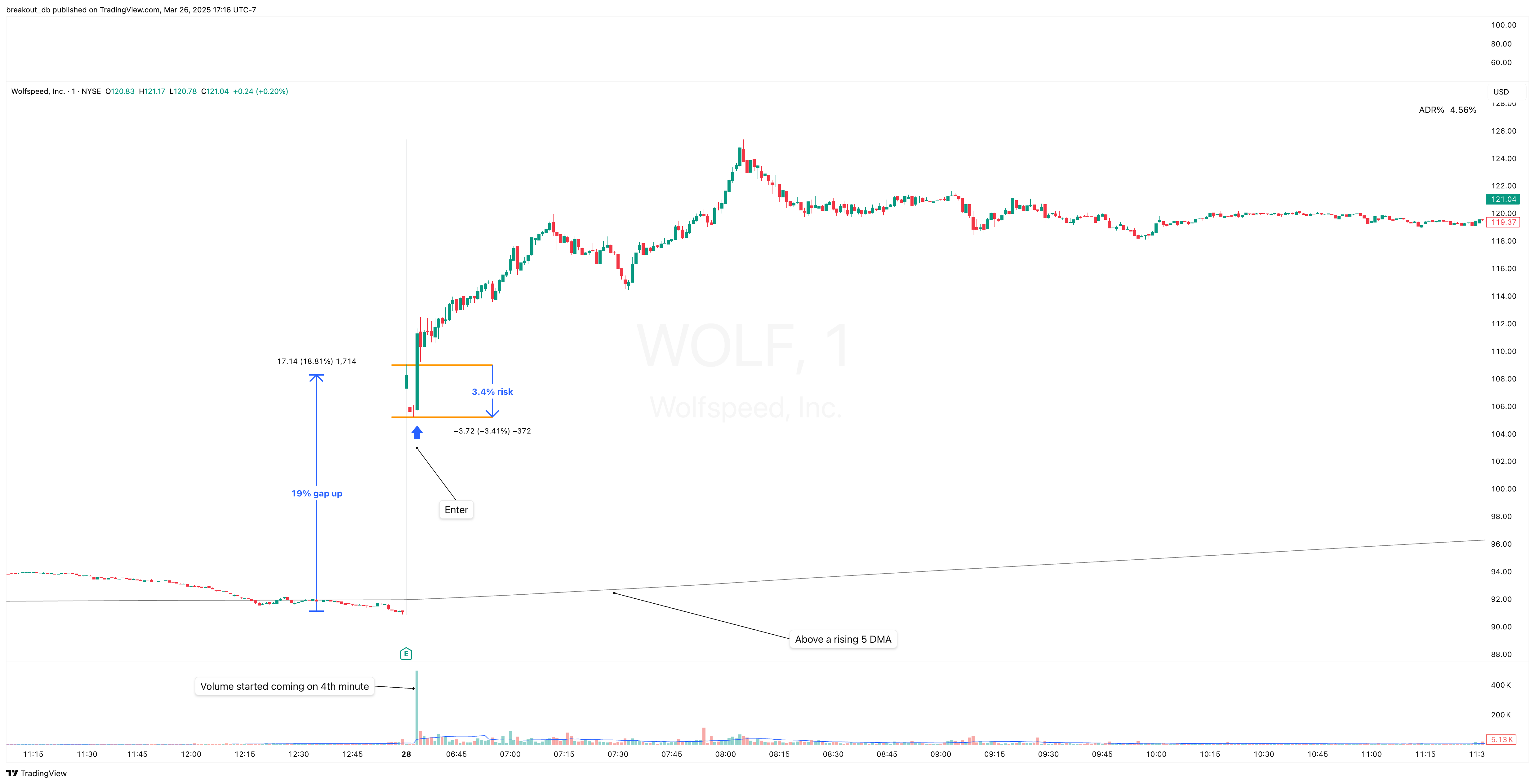WOLF - Episodic Pivot - 2021-10-28 intraday entry