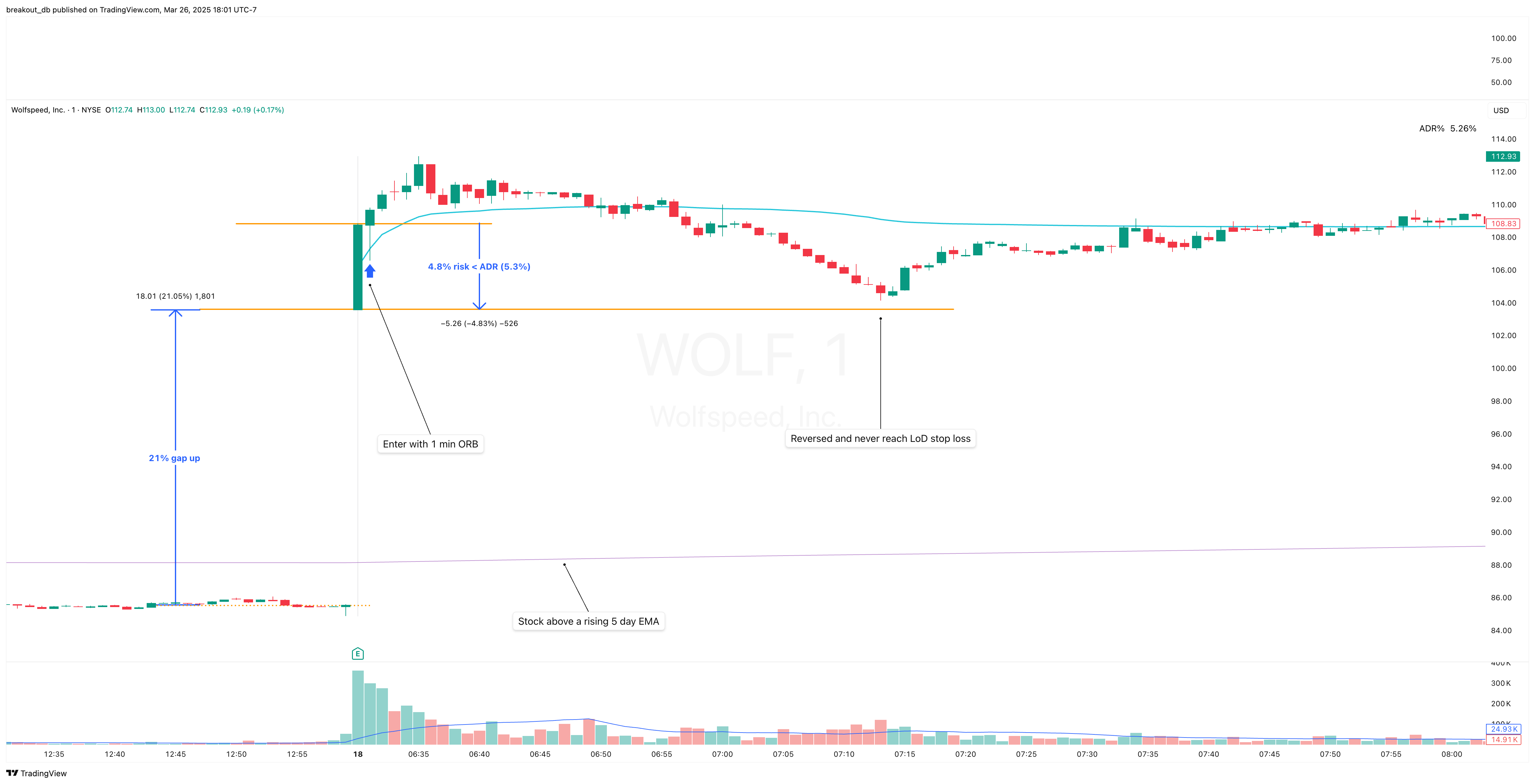 WOLF - Episodic Pivot - 2022-08-18 intraday entry