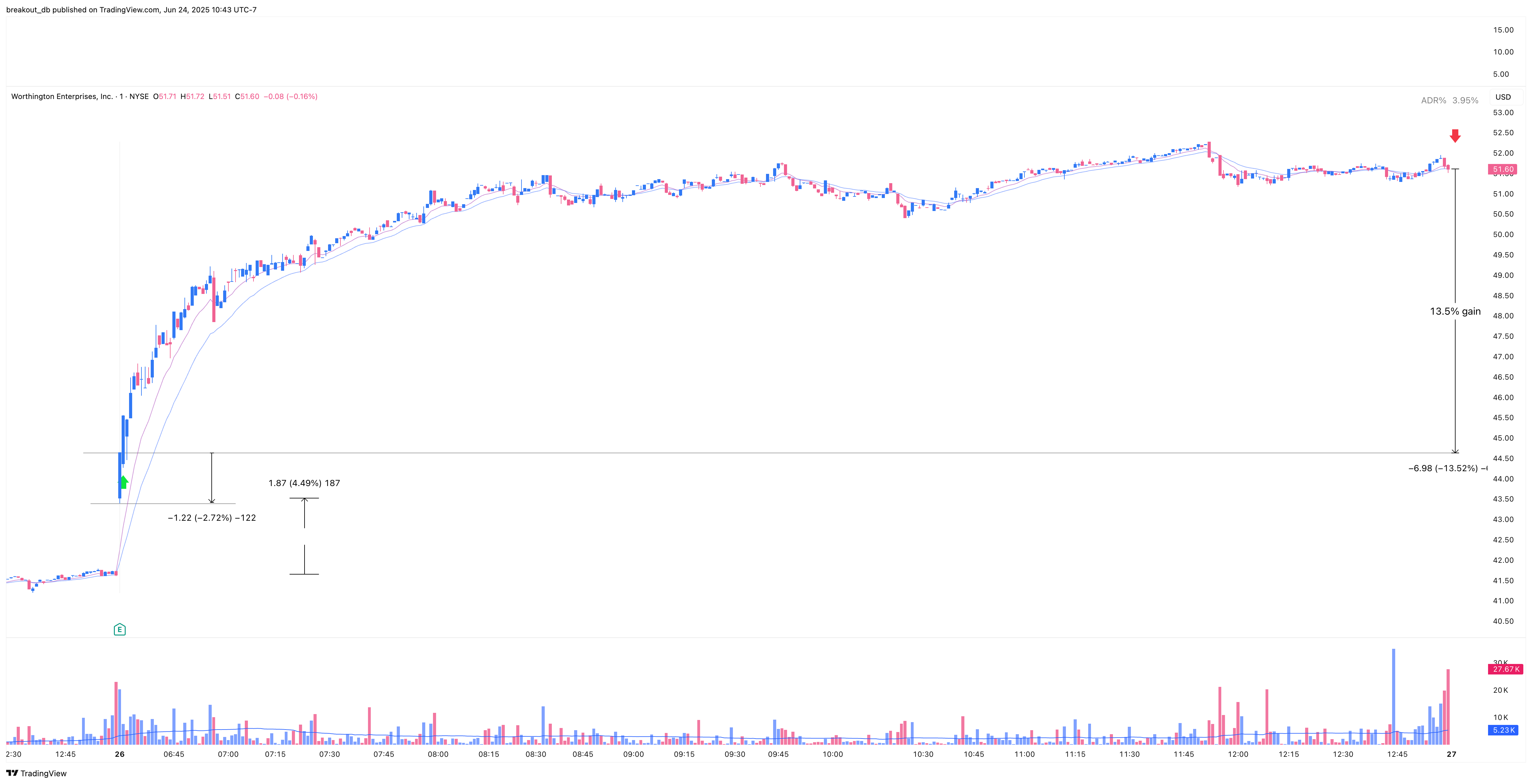 WOR - Episodic Pivot - 2025-03-26 intraday entry