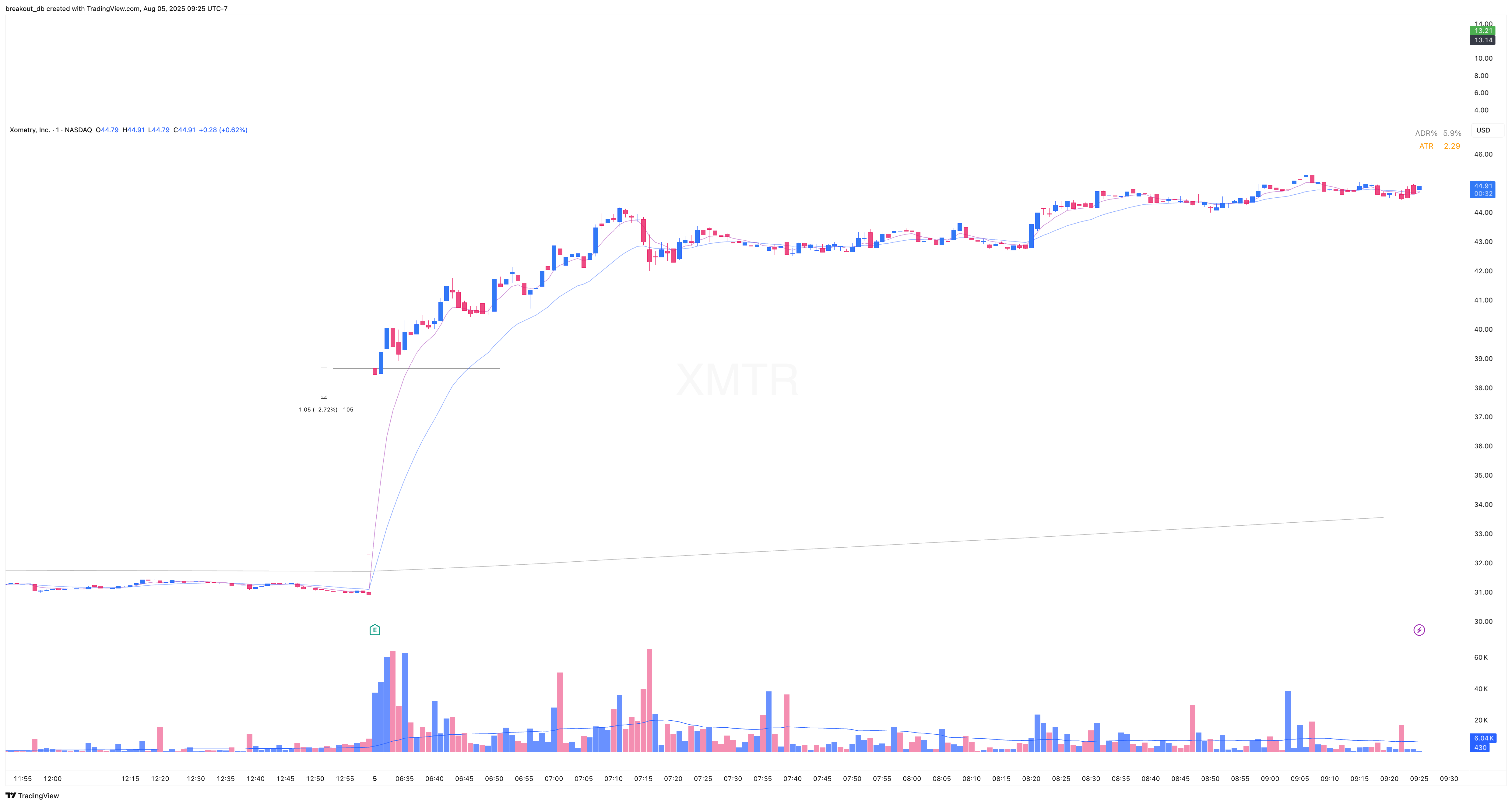 XMTR - Episodic Pivot - 2025-08-05 intraday entry