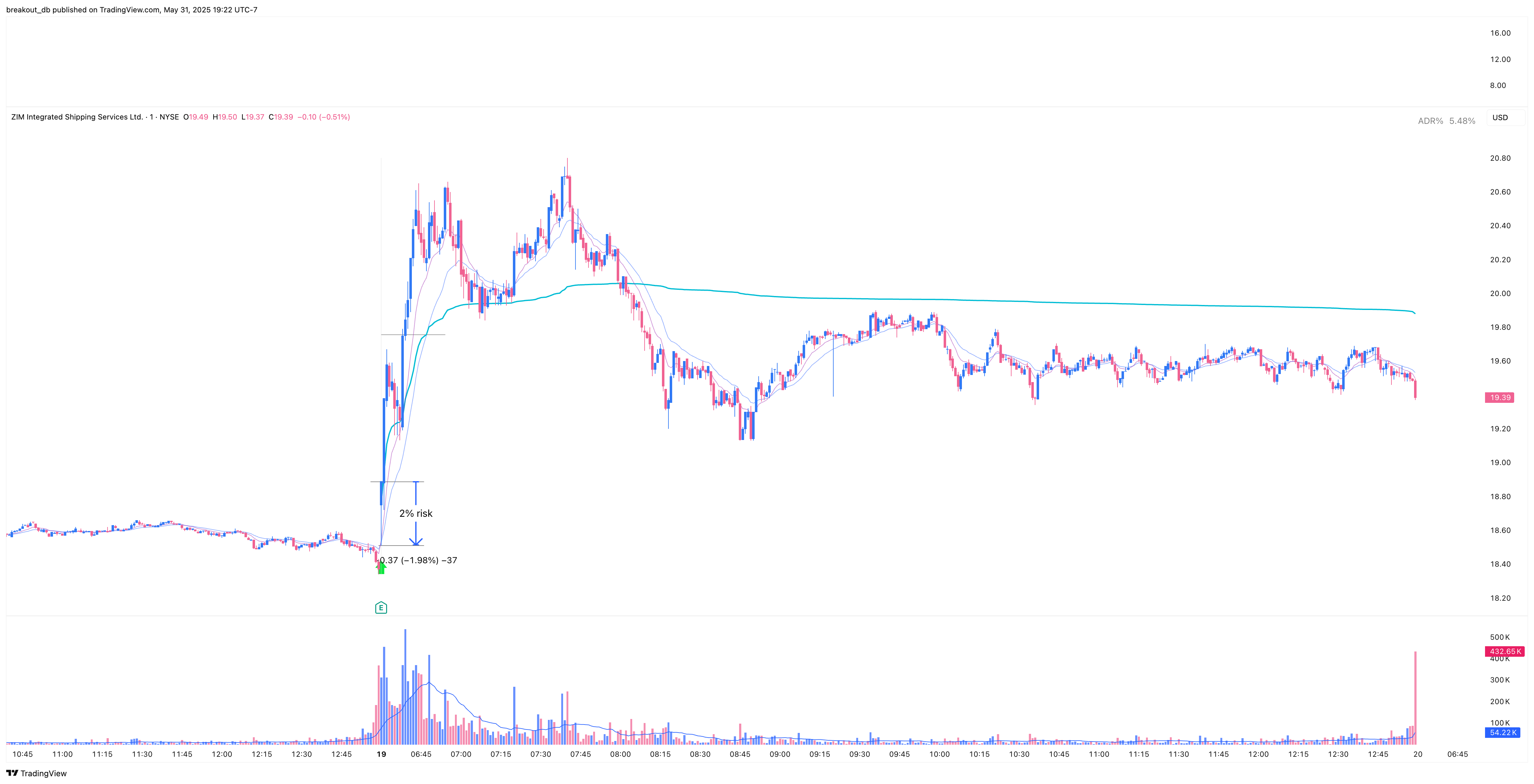 ZIM - Episodic Pivot - 2025-05-19 intraday entry