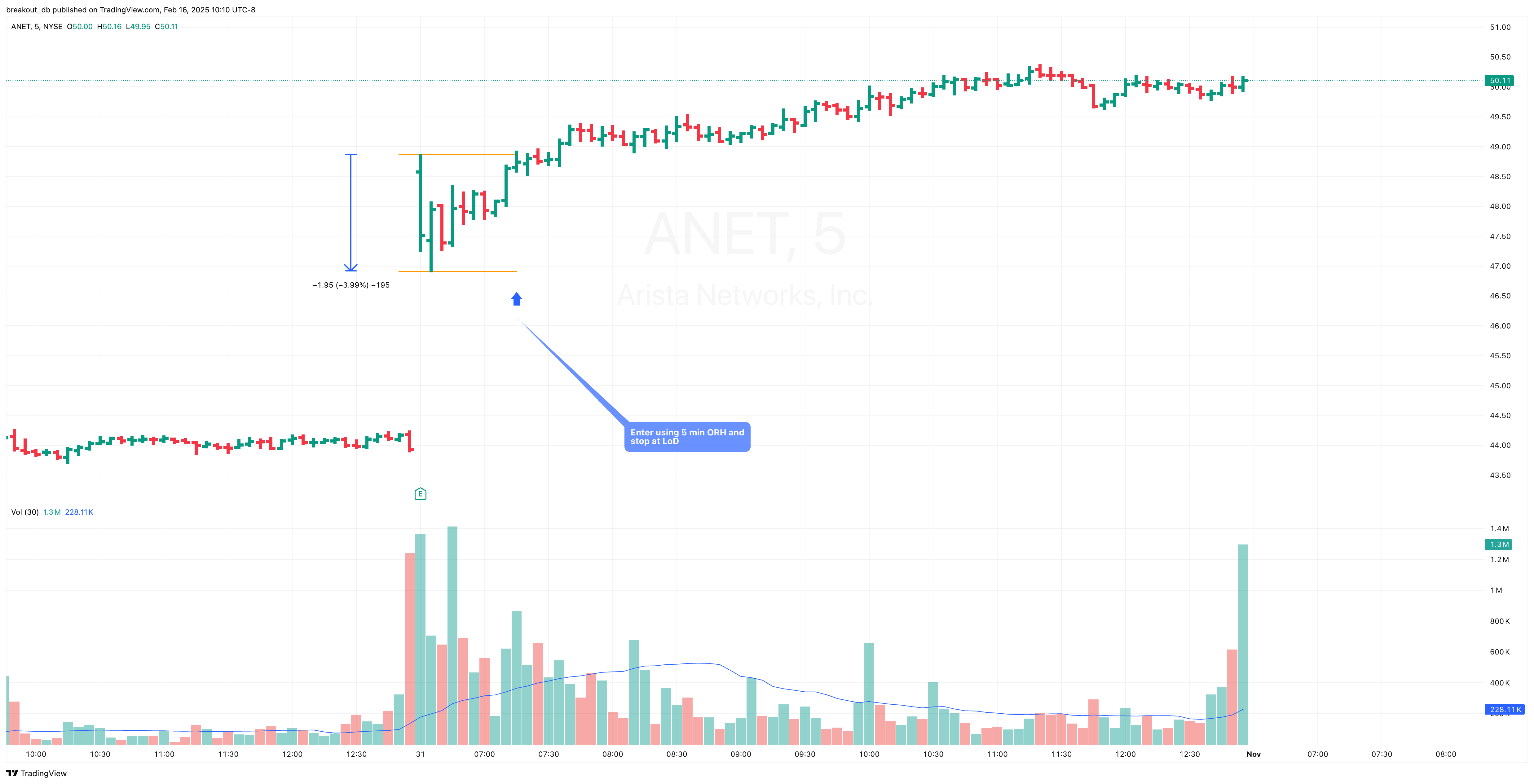 ANET - Episodic Pivot - 2023-10-31 intraday entry