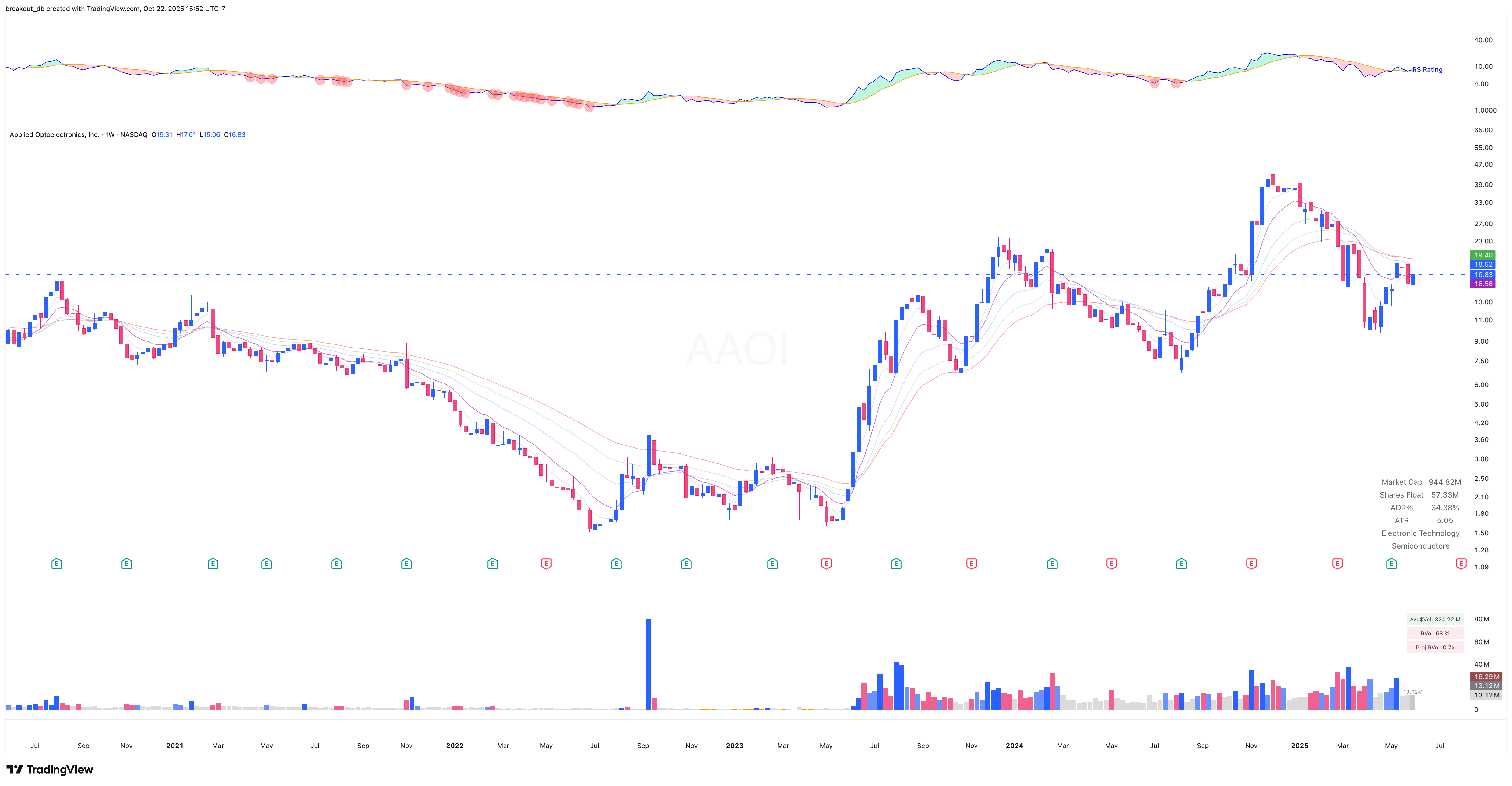 AAOI - Episodic Pivot - 2025-06-03 before breakout weekly