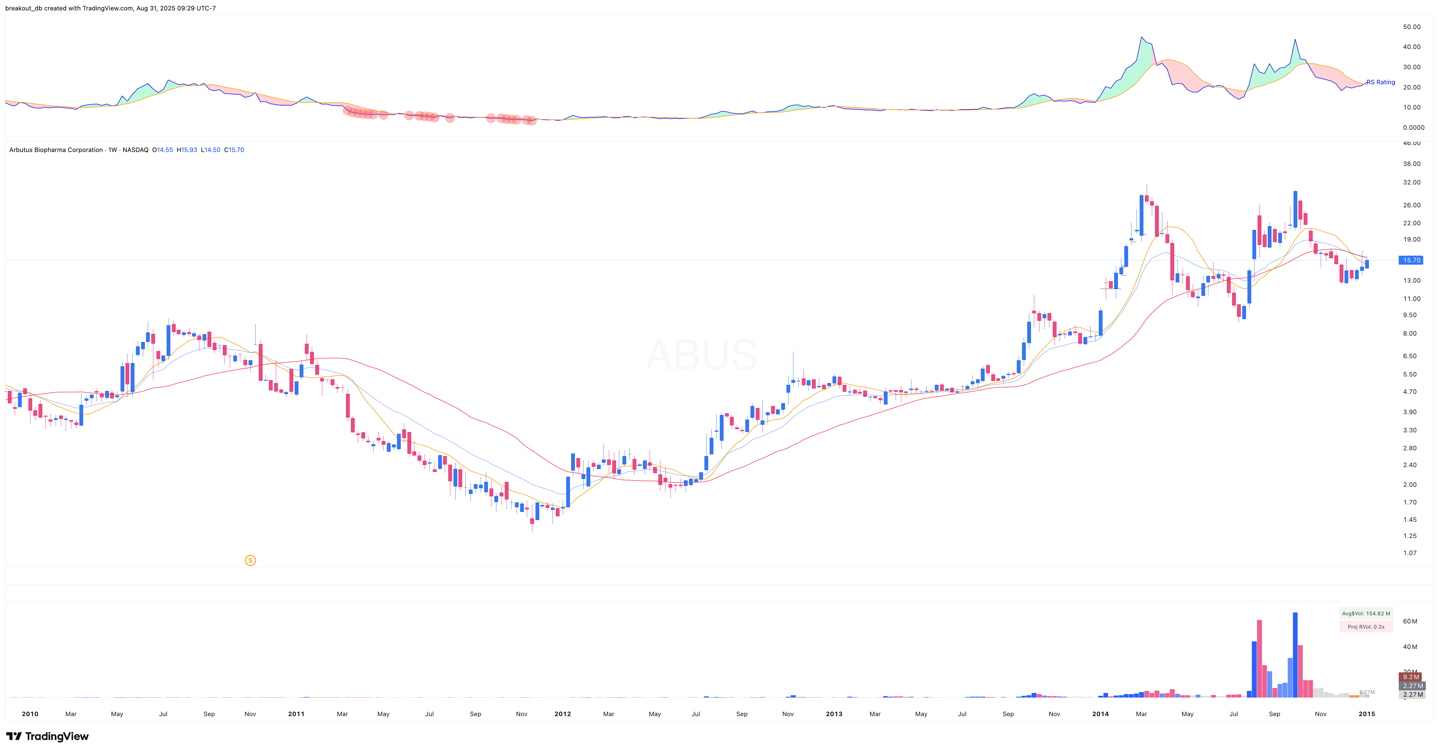 ABUS 2014 Model Book weekly chart