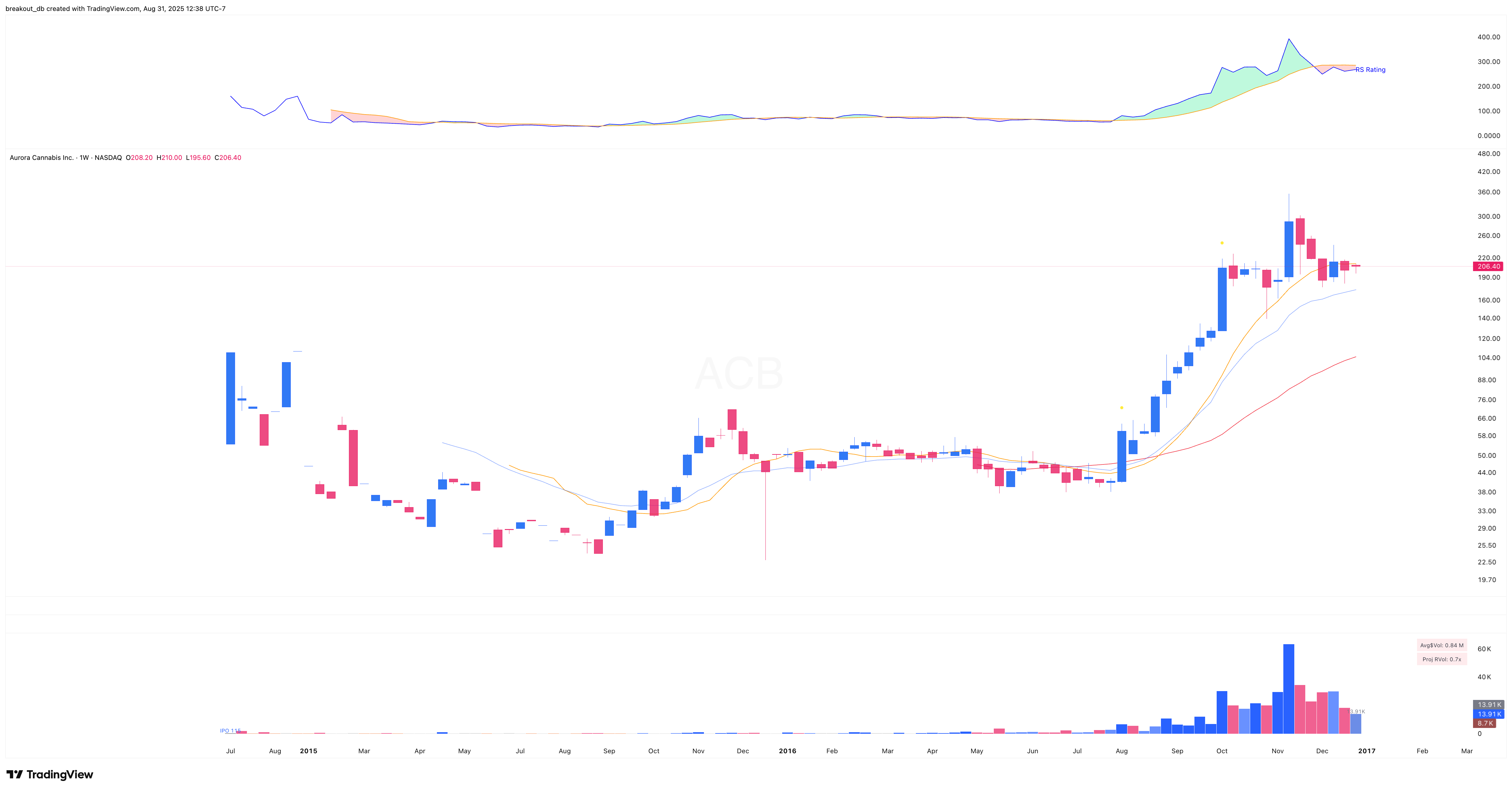 ACB 2016 Model Book weekly chart