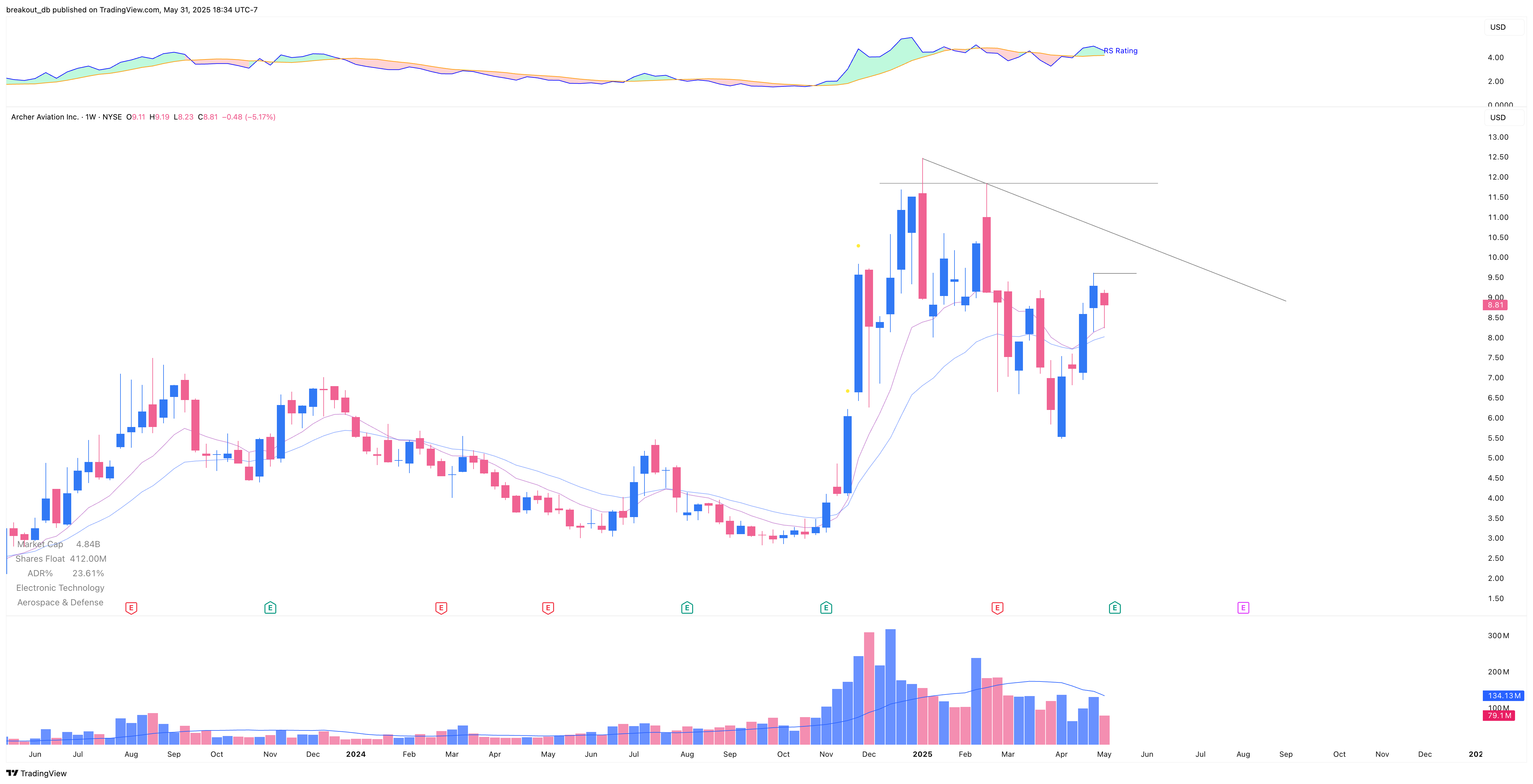 ACHR - Episodic Pivot - 2025-05-13 before breakout weekly