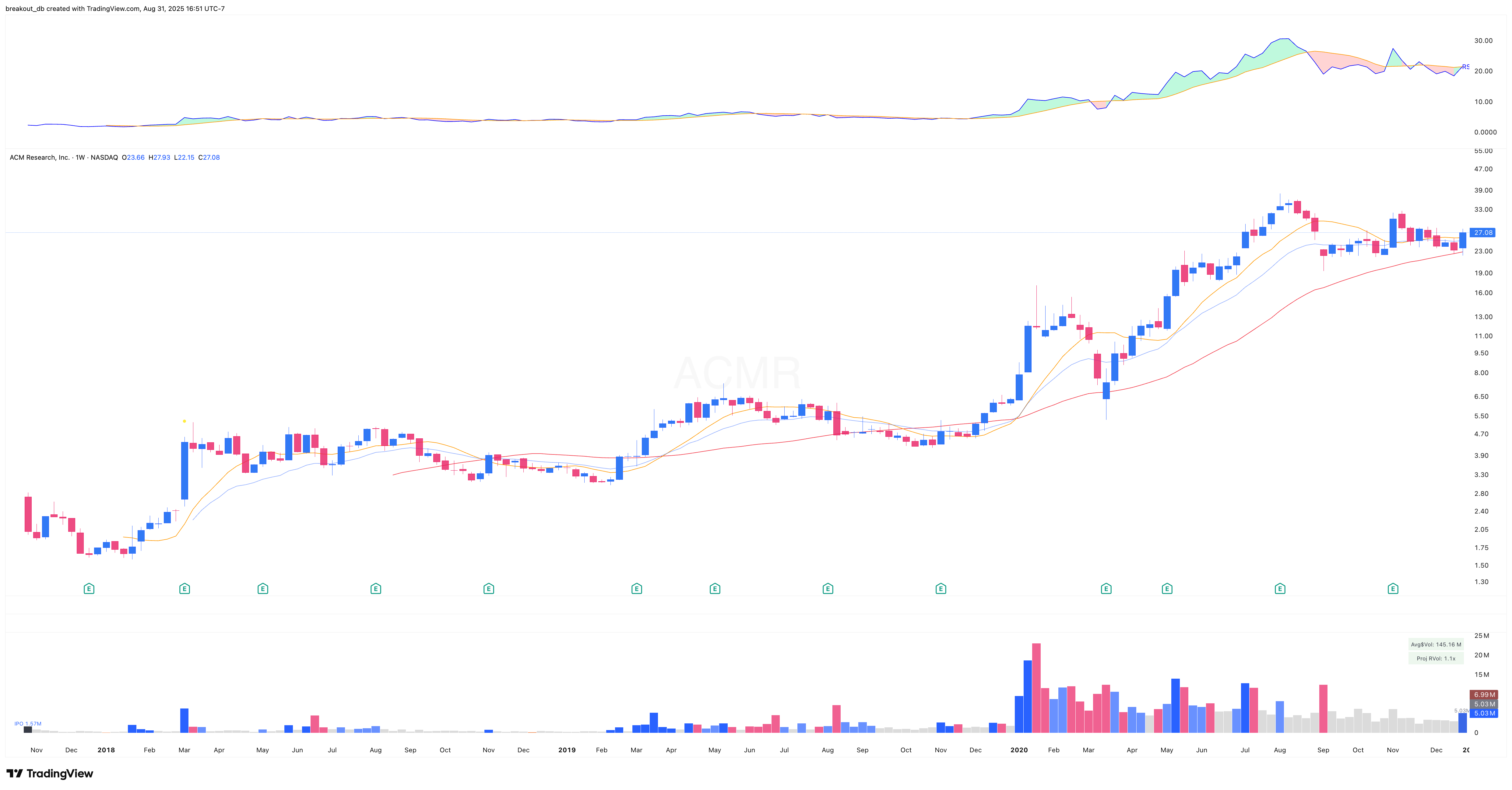 ACMR 2020 Model Book weekly chart