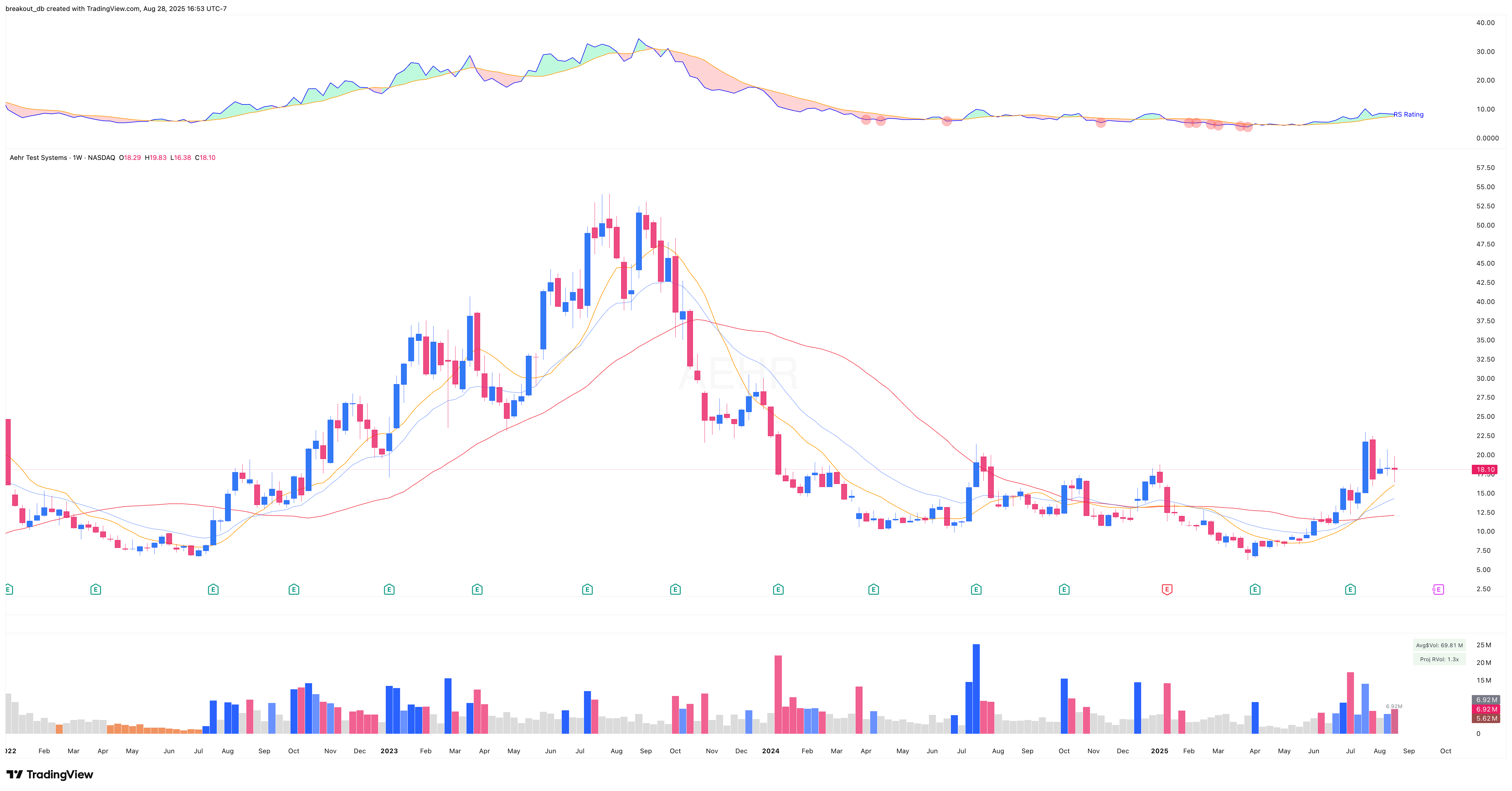 AEHR - Episodic Pivot - 2025-08-25 before breakout weekly