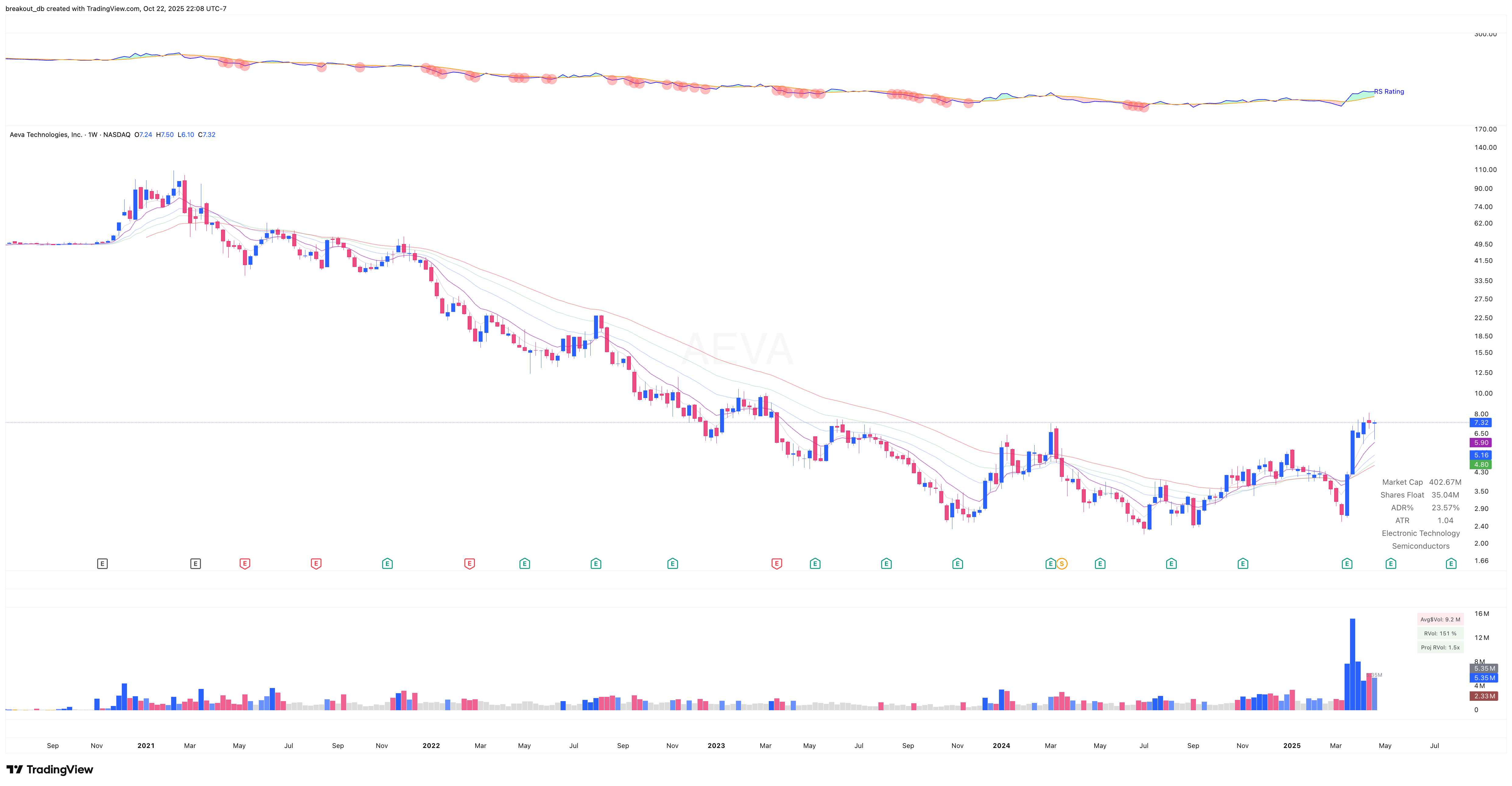 AEVA - VCP - 2025-04-23 before breakout weekly