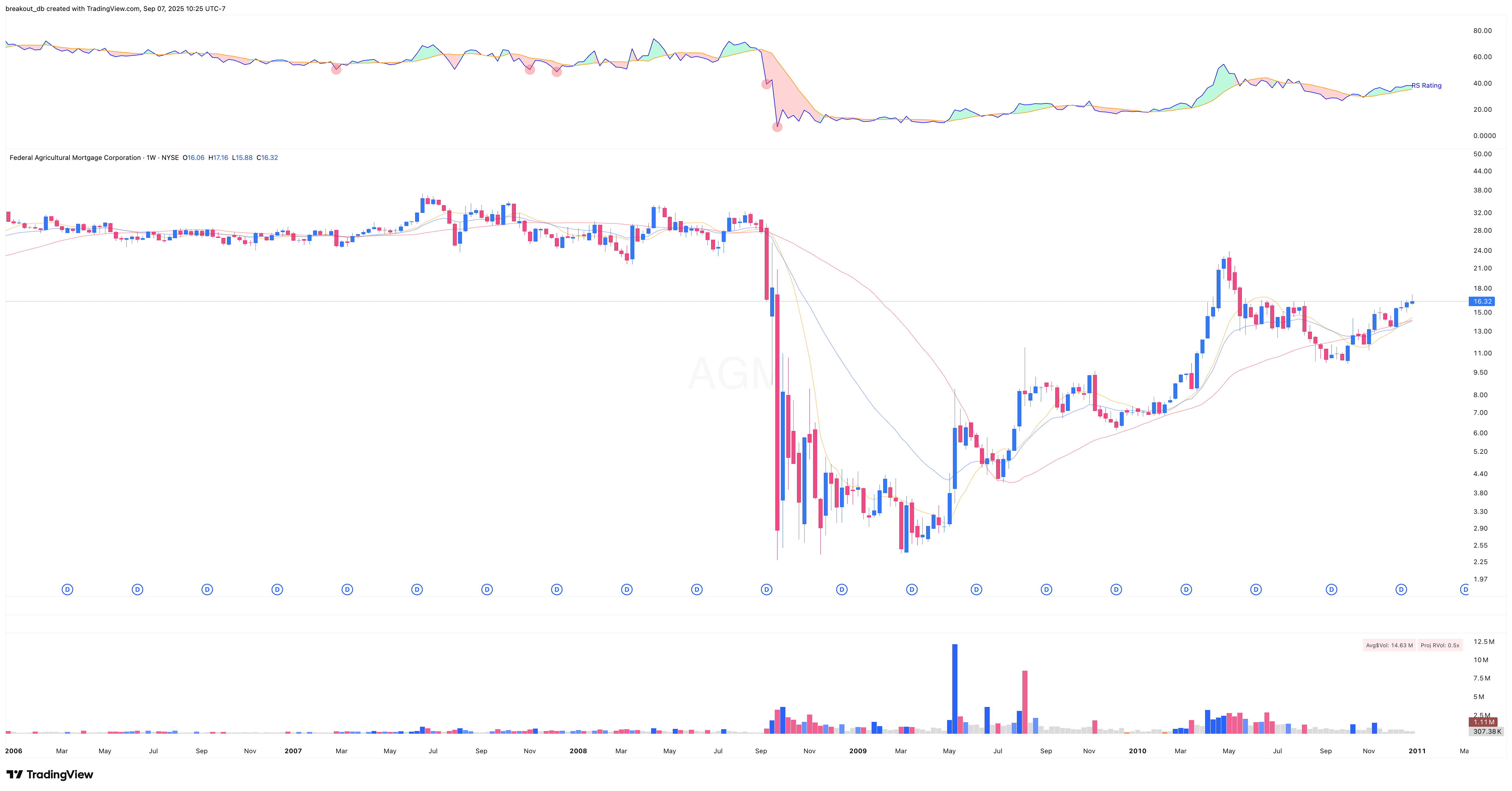 AGM 2010 Model Book weekly chart
