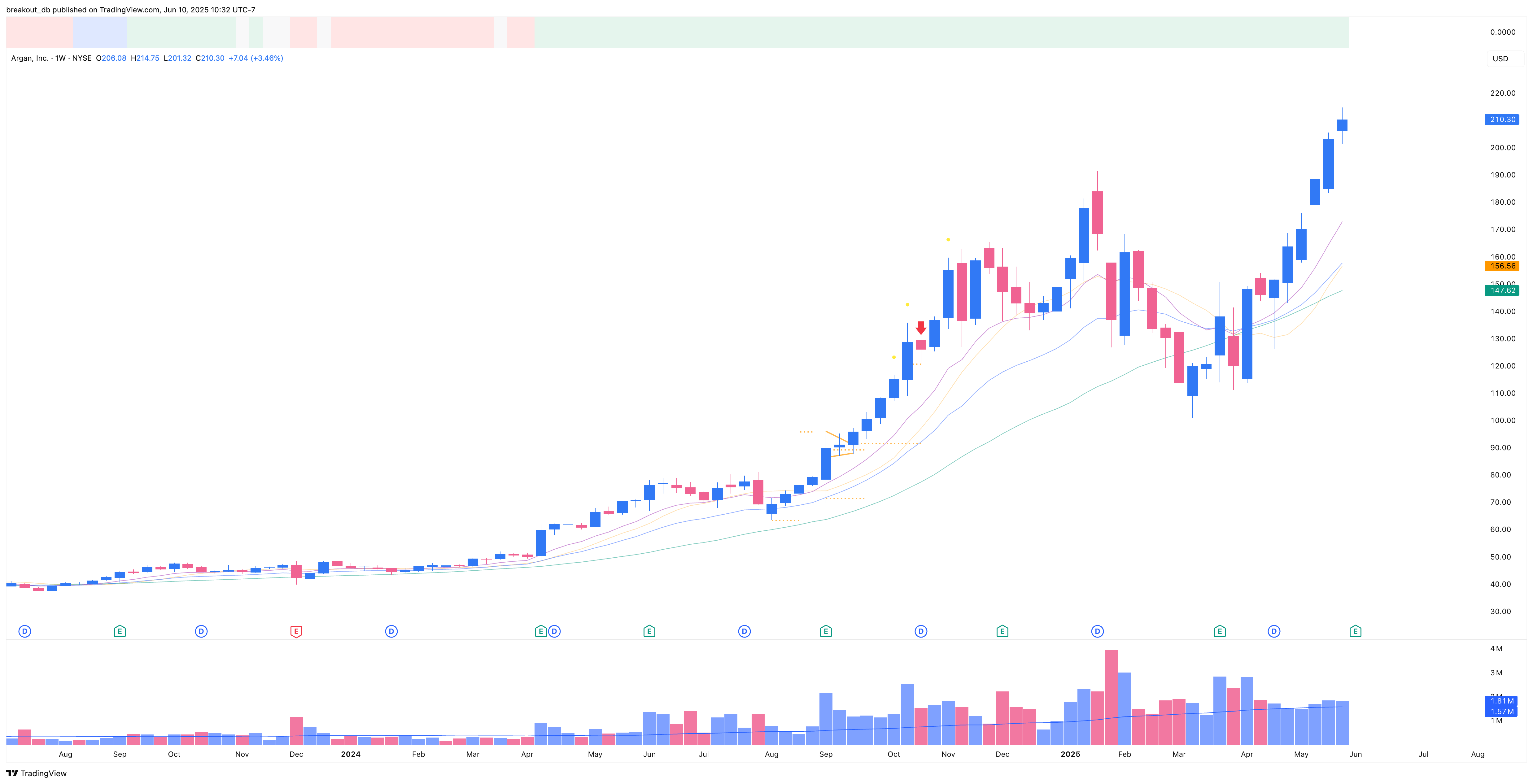 AGX - Episodic Pivot - 2025-06-05 before breakout weekly