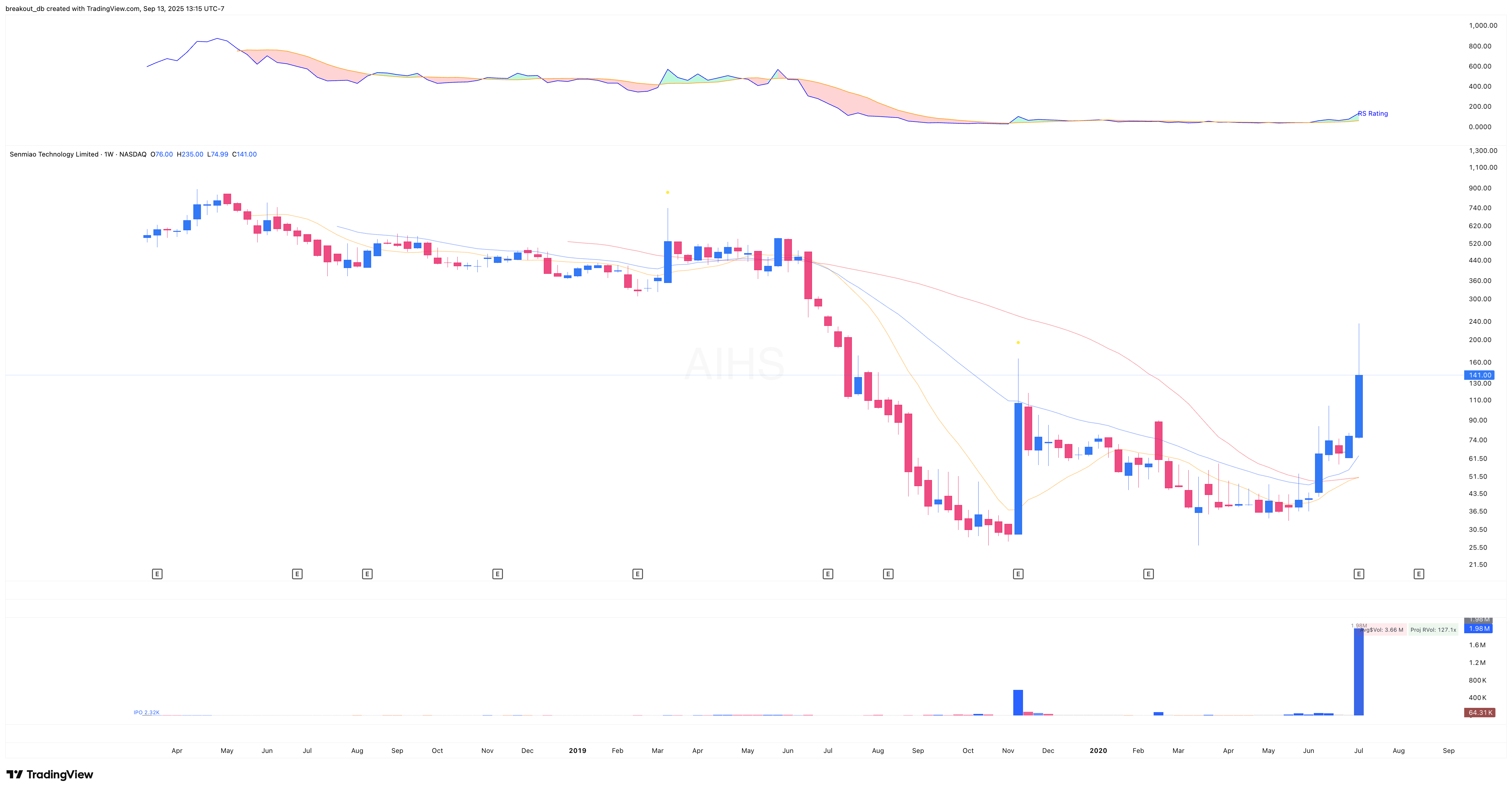 AIHS - High Tight Flag - 2020-07-08 before breakout weekly