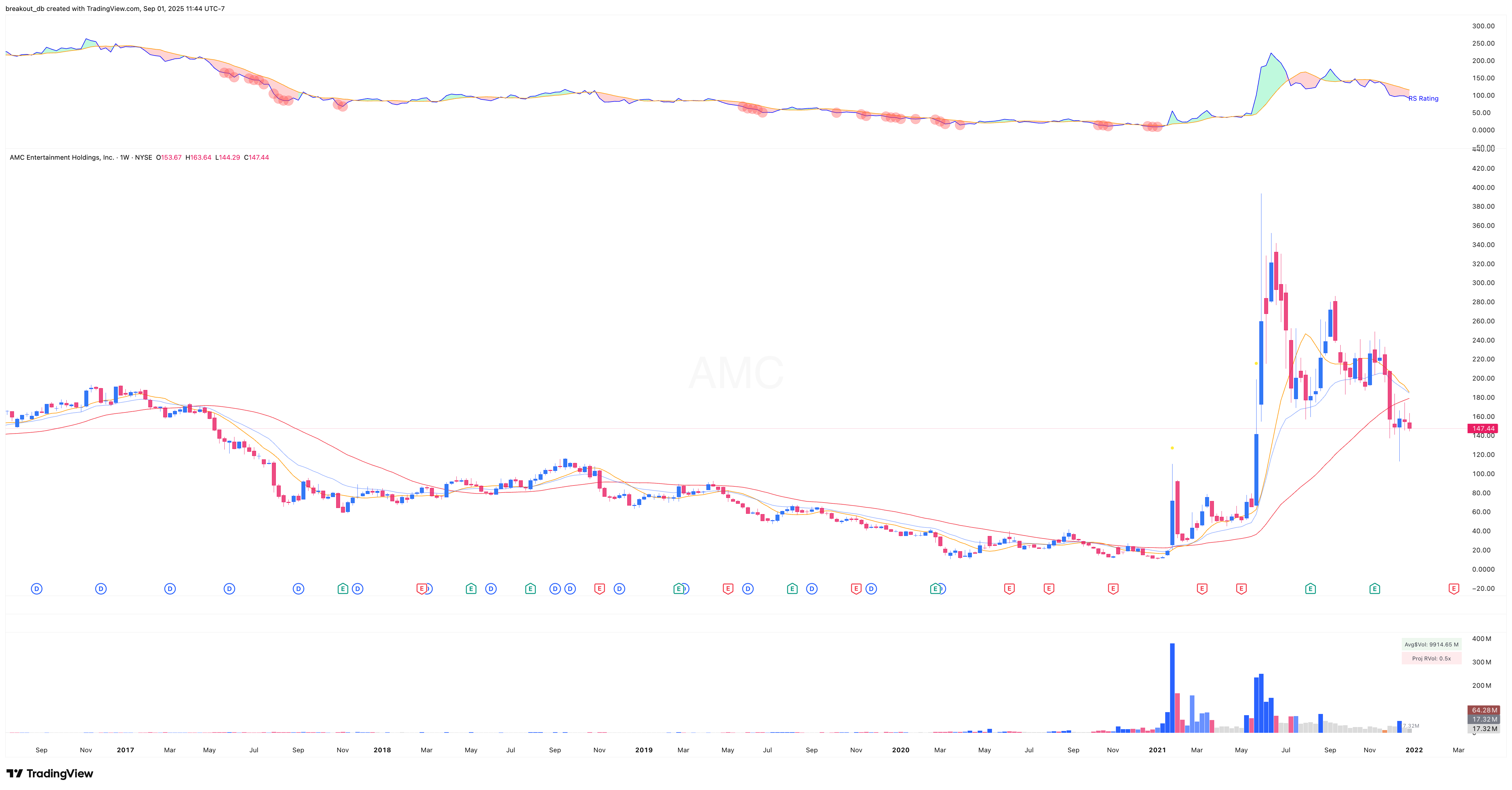 AMC 2021 Model Book weekly chart