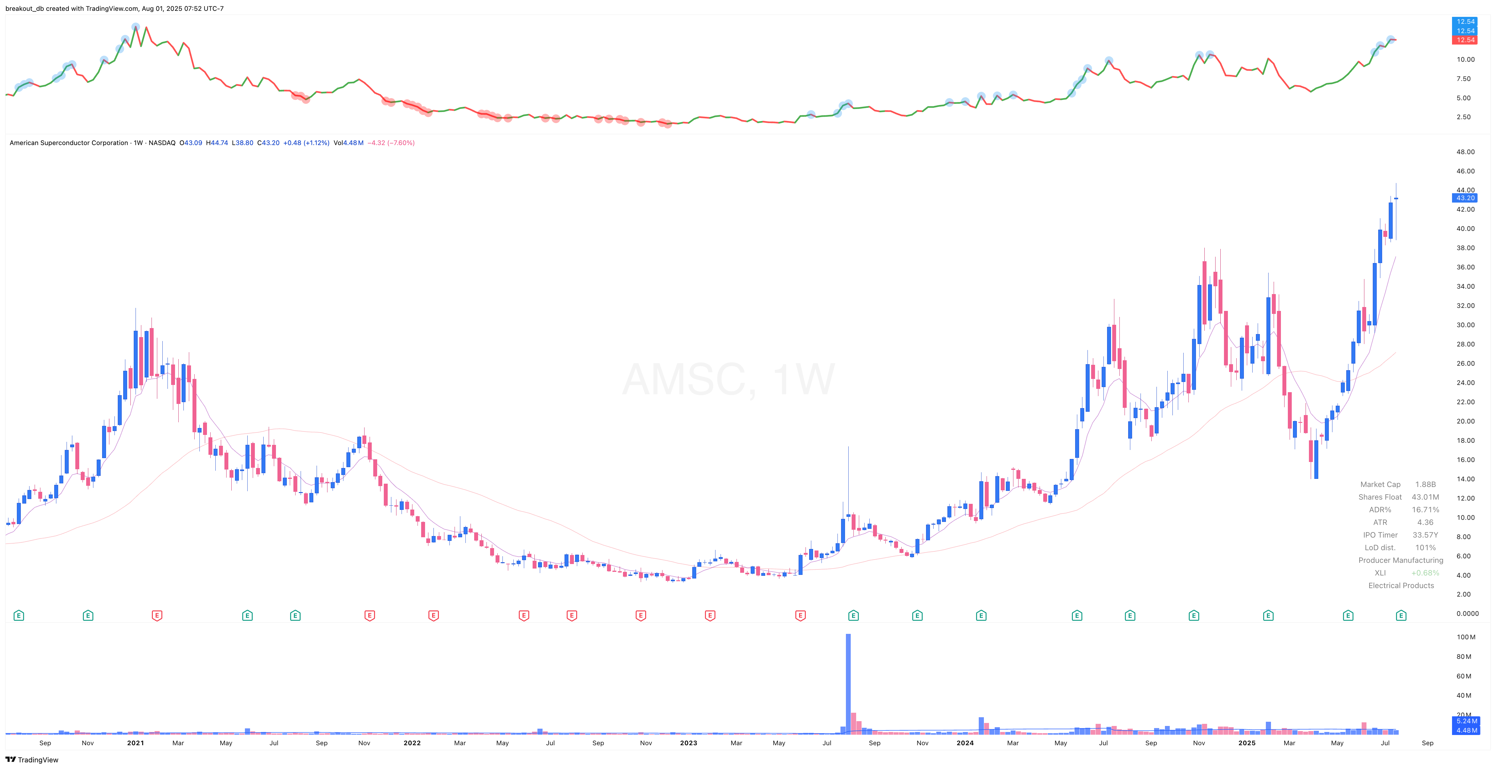AMSC - Episodic Pivot - 2025-07-31 before breakout weekly