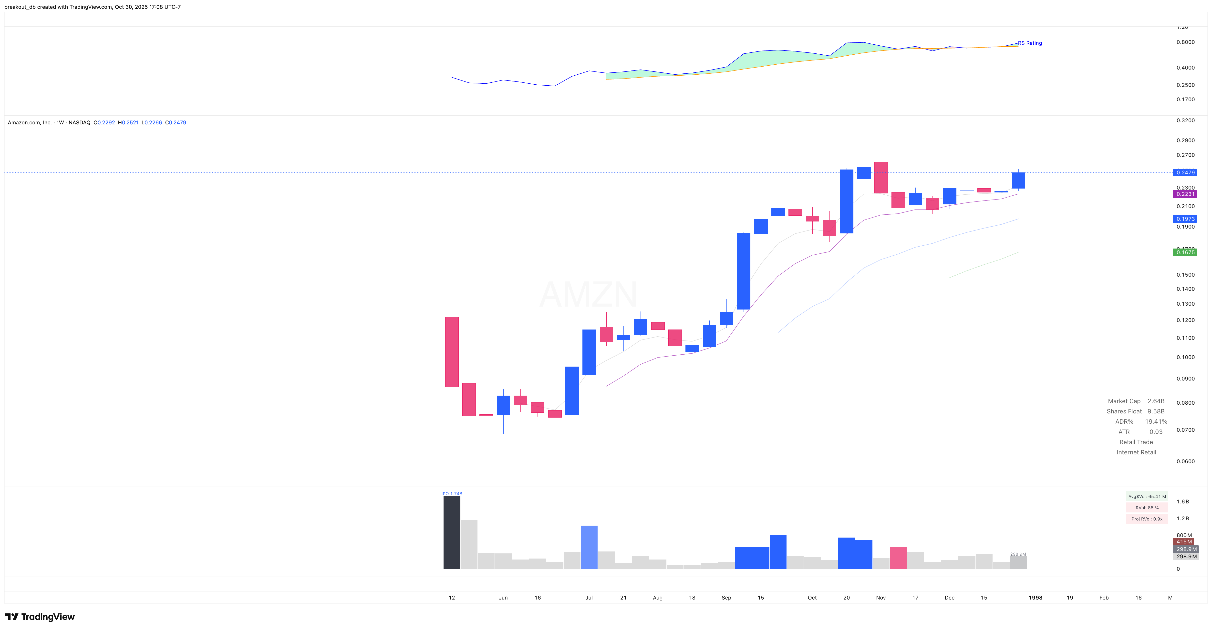 AMZN 1997 Model Book weekly chart