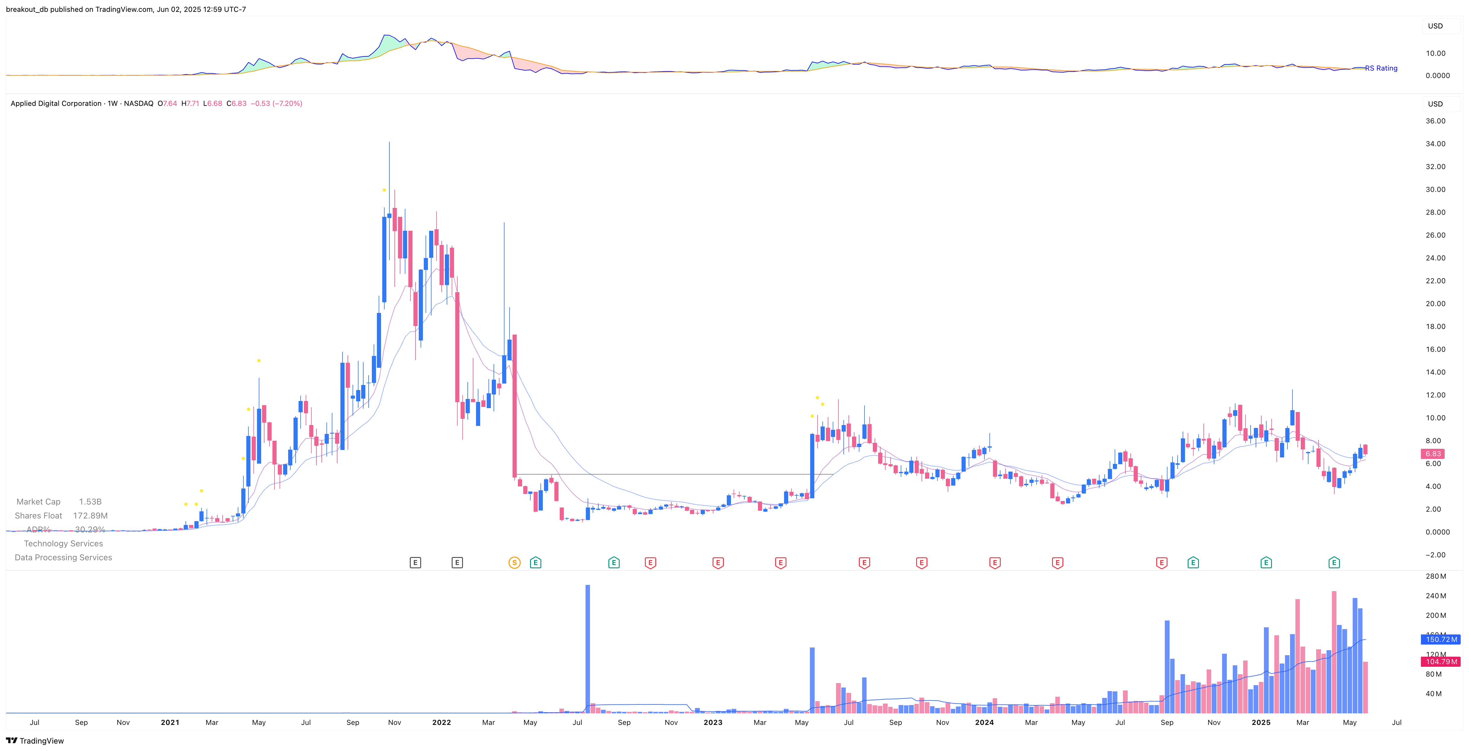 APLD - Episodic Pivot - 2025-06-02 before breakout weekly