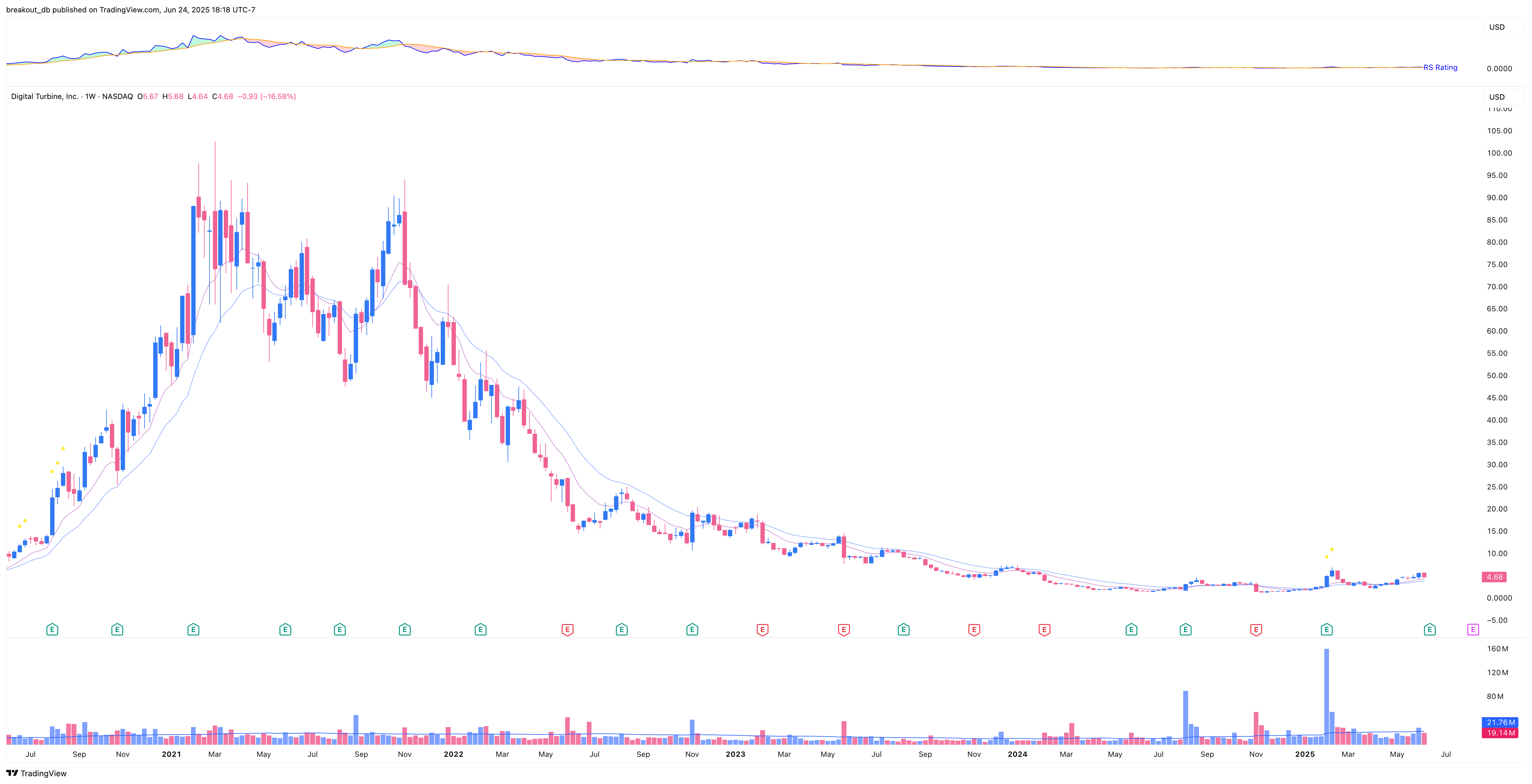 APPS - Episodic Pivot - 2025-06-17 before breakout weekly