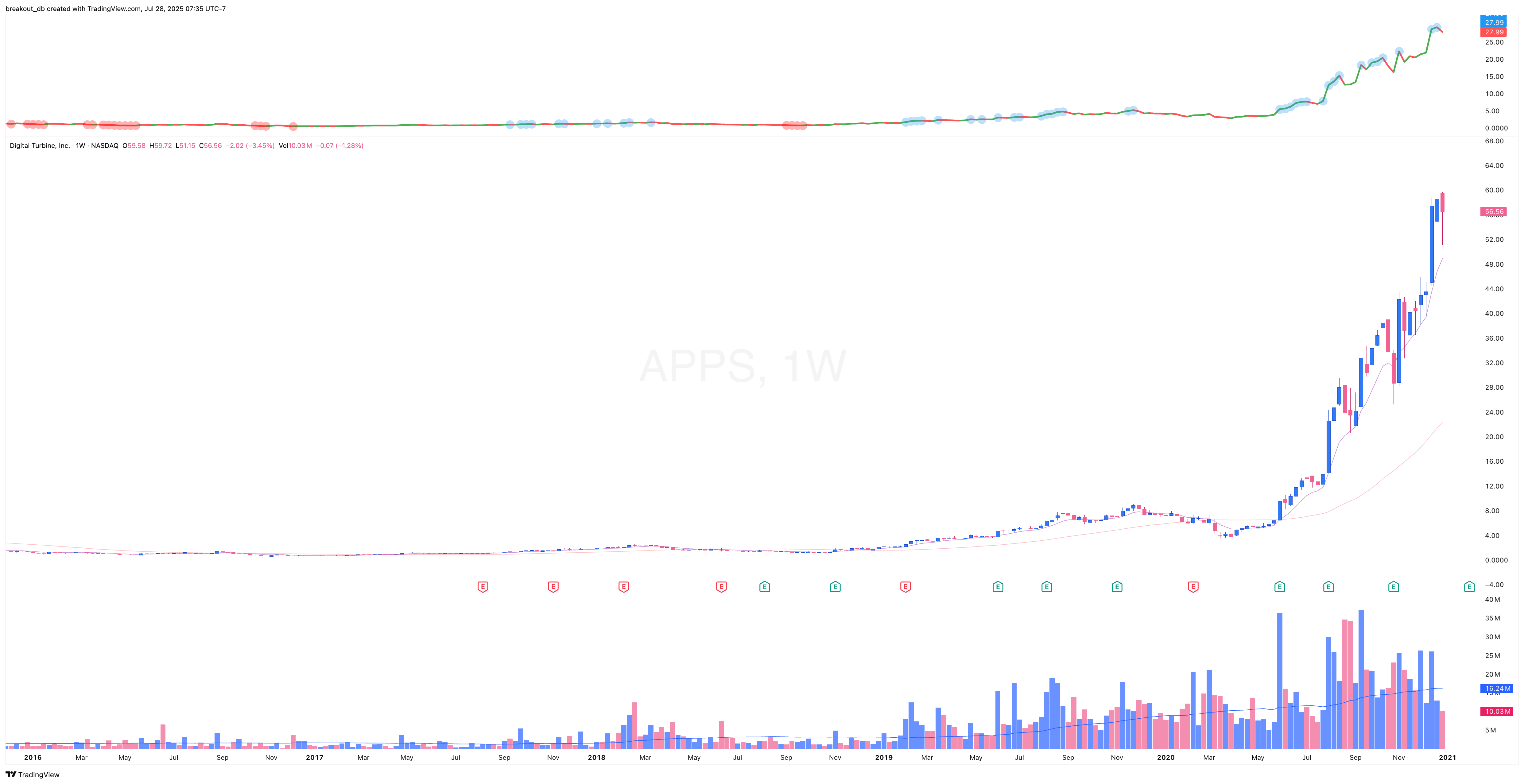APPS 2020 Model Book weekly chart