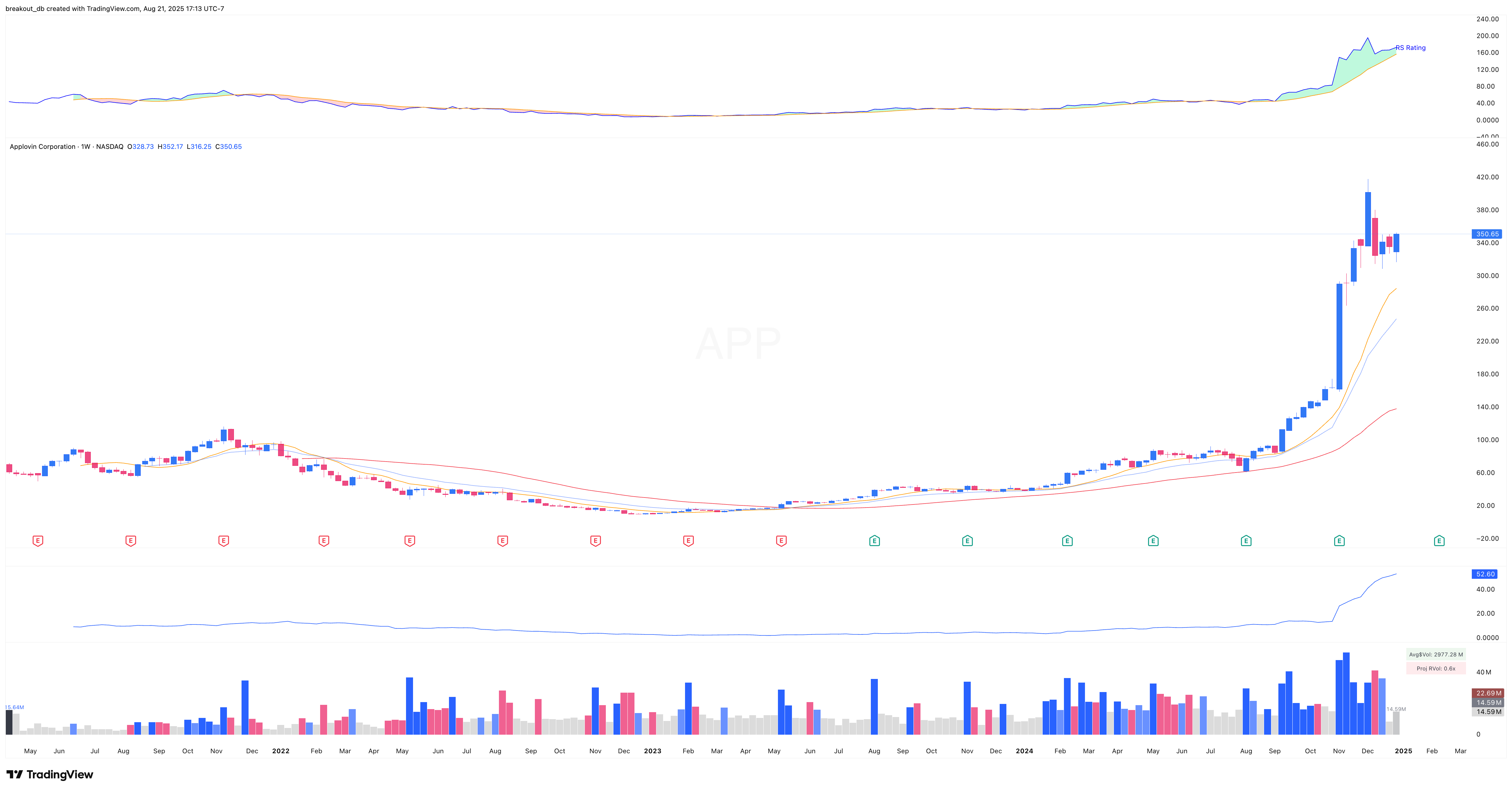APP 2024 Model Book weekly chart