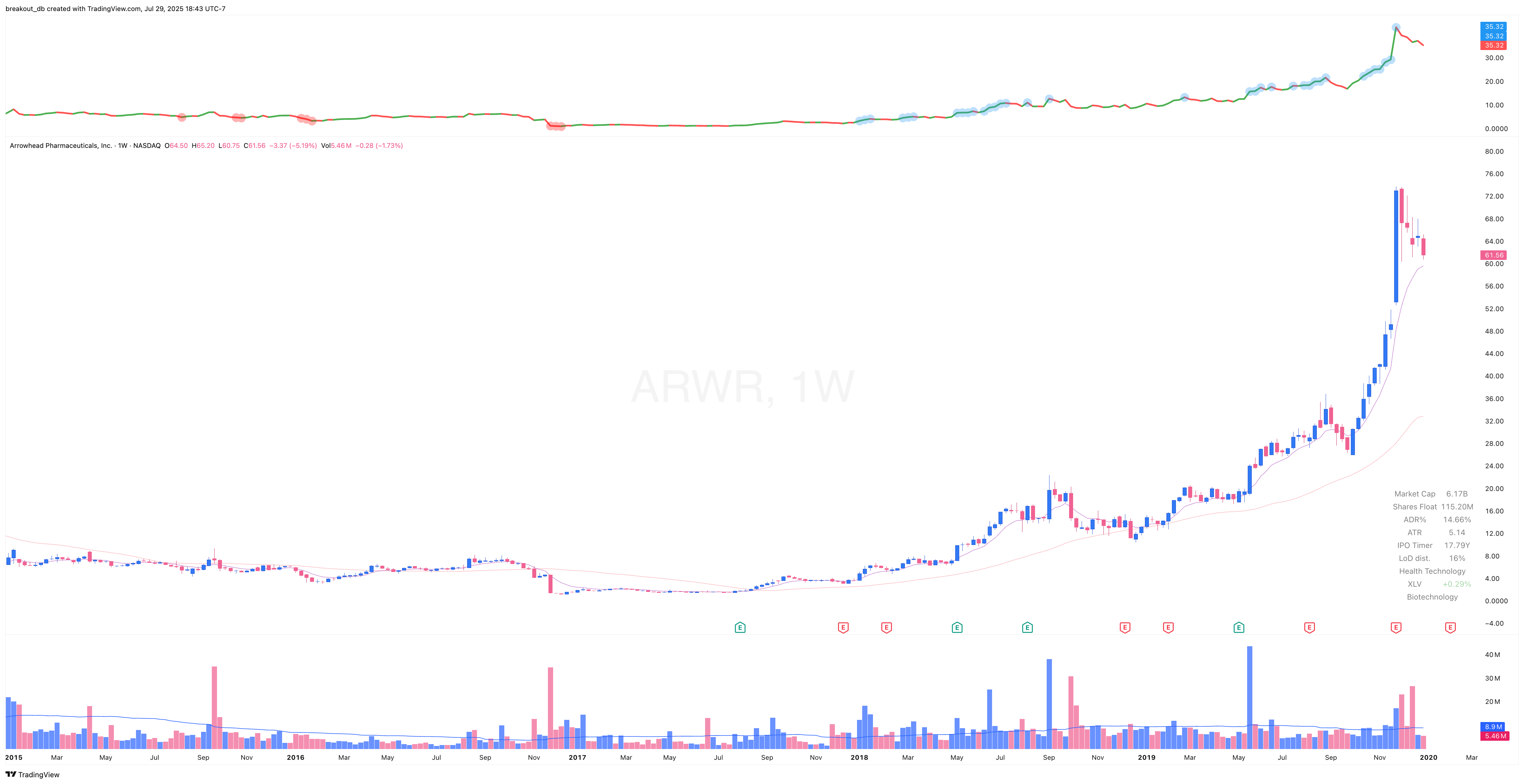 ARWR 2019 Model Book weekly chart