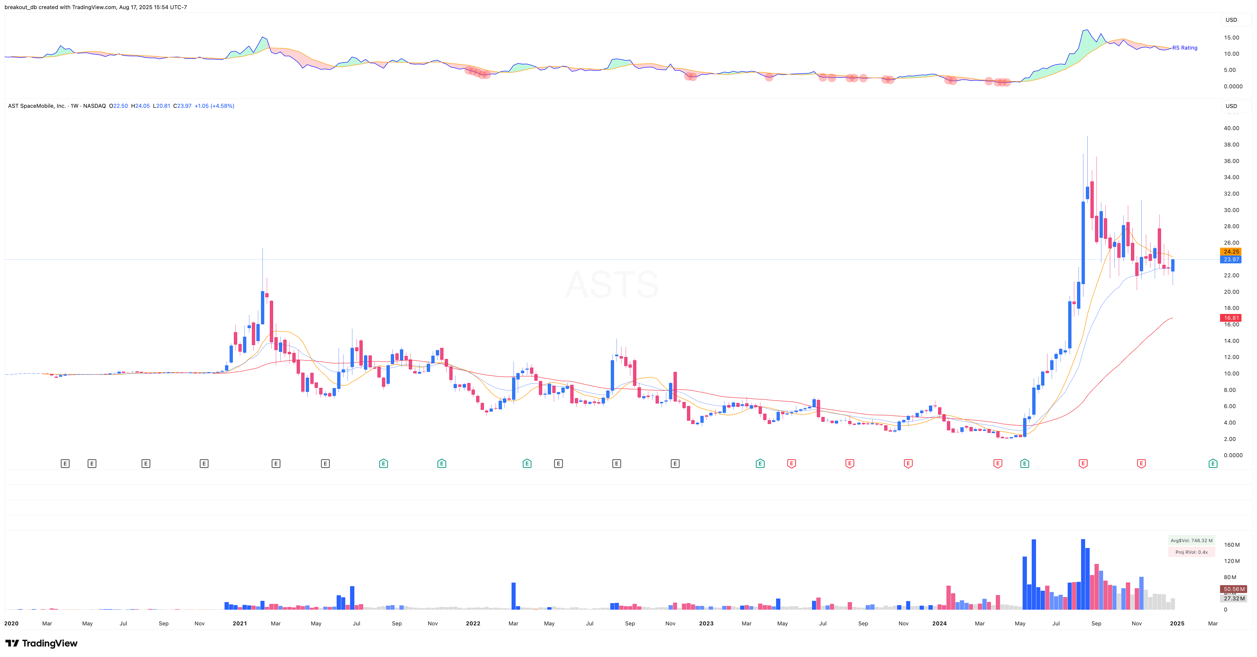 ASTS 2024 Model Book weekly chart