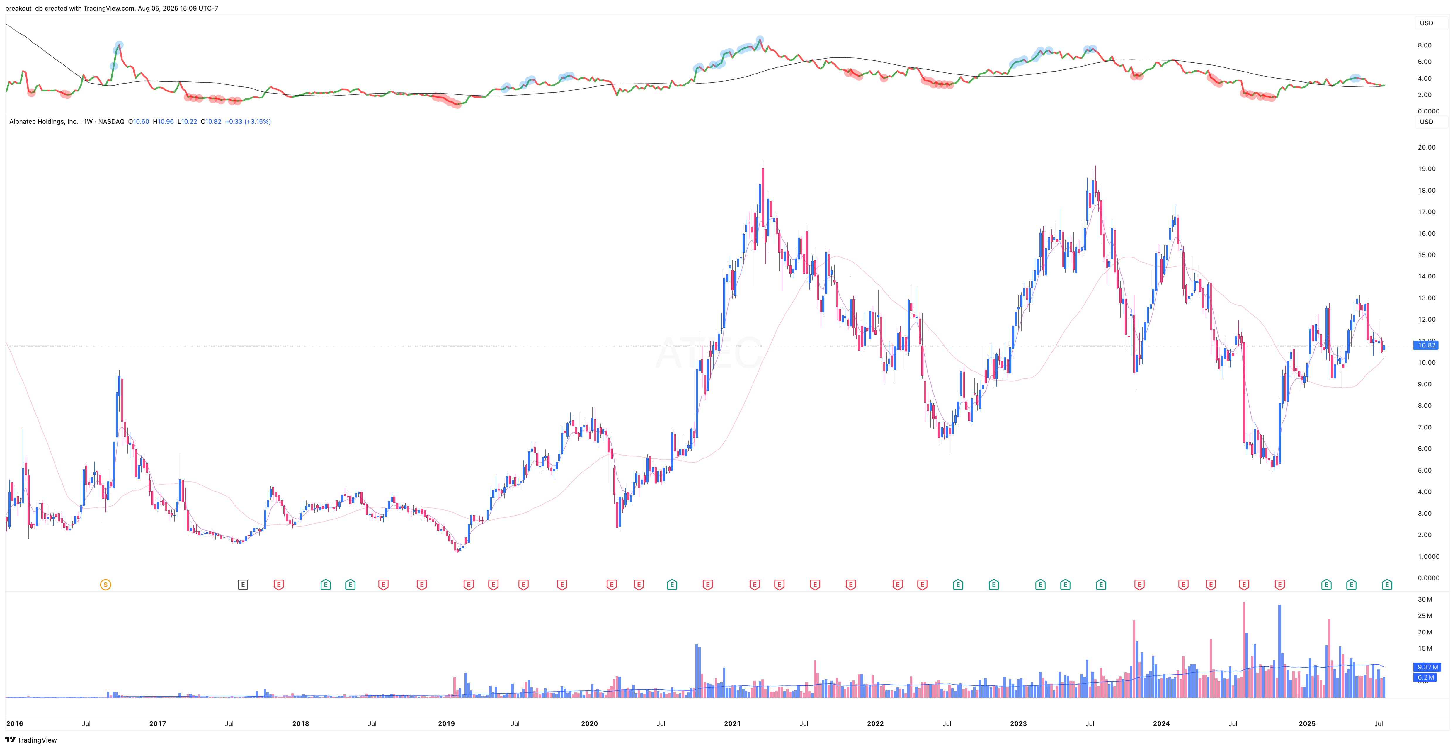 ATEC - Episodic Pivot - 2025-08-01 before breakout weekly