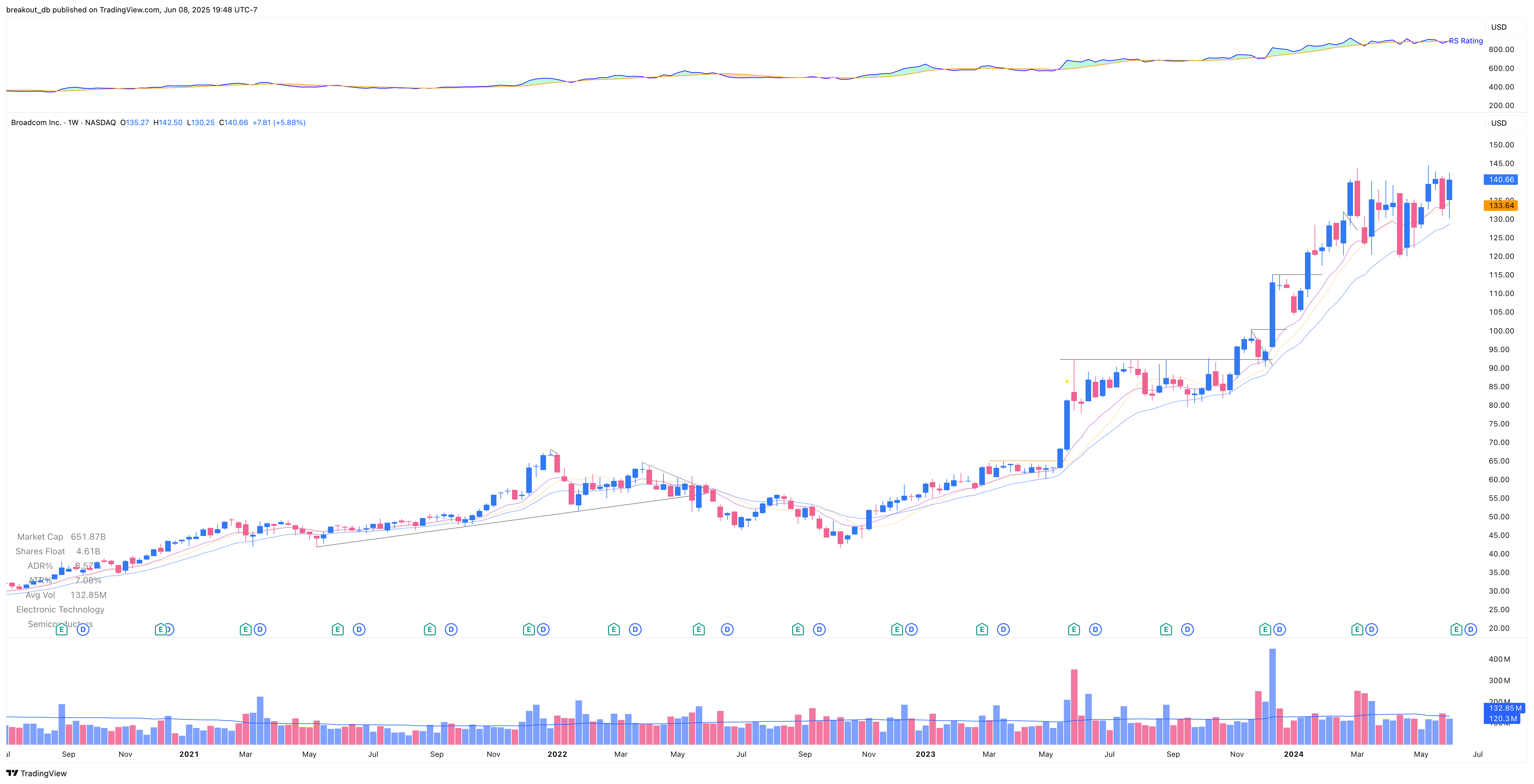 AVGO - Episodic Pivot - 2024-06-13 before breakout weekly