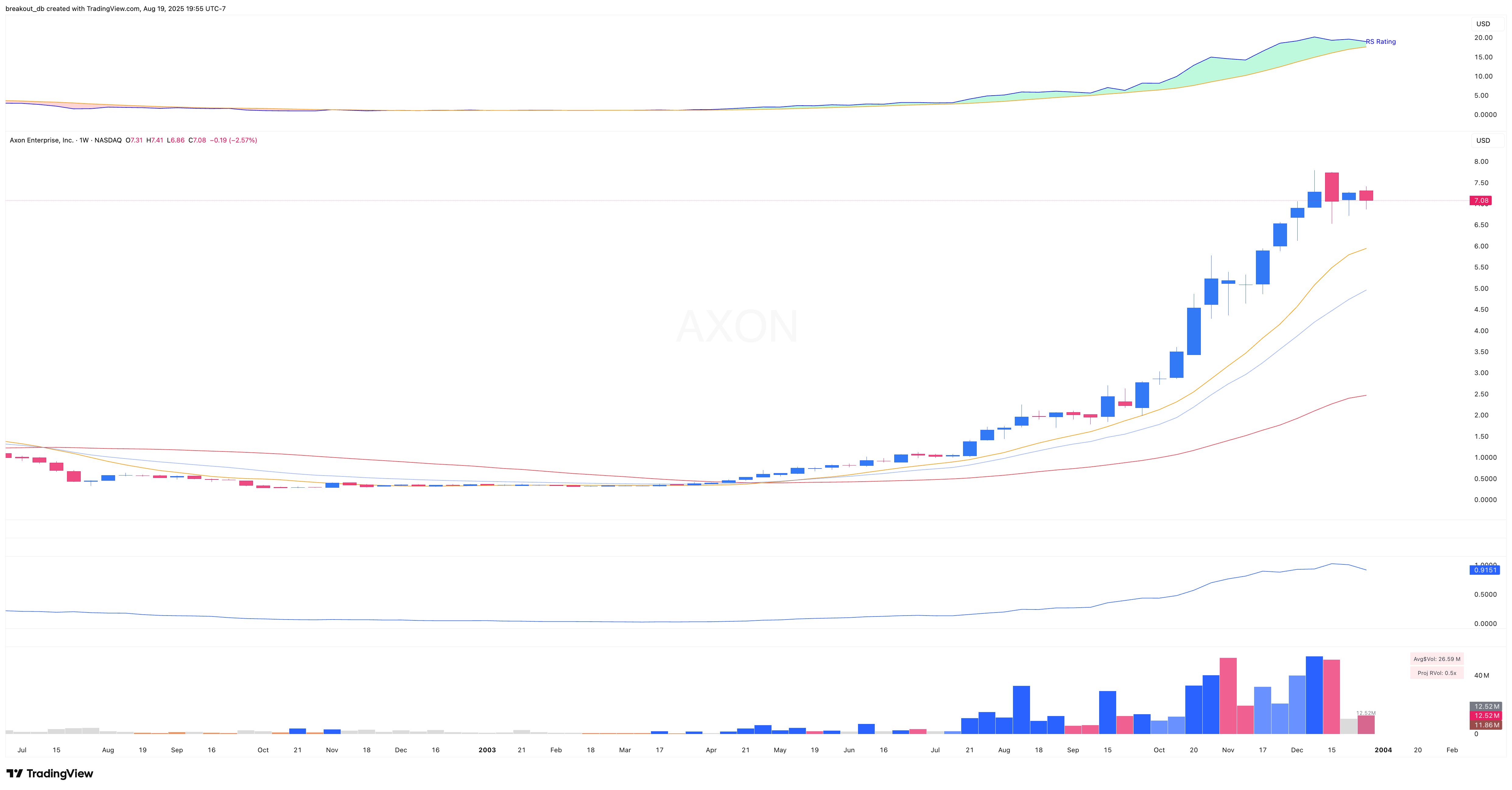 AXON 2003 Model Book weekly chart