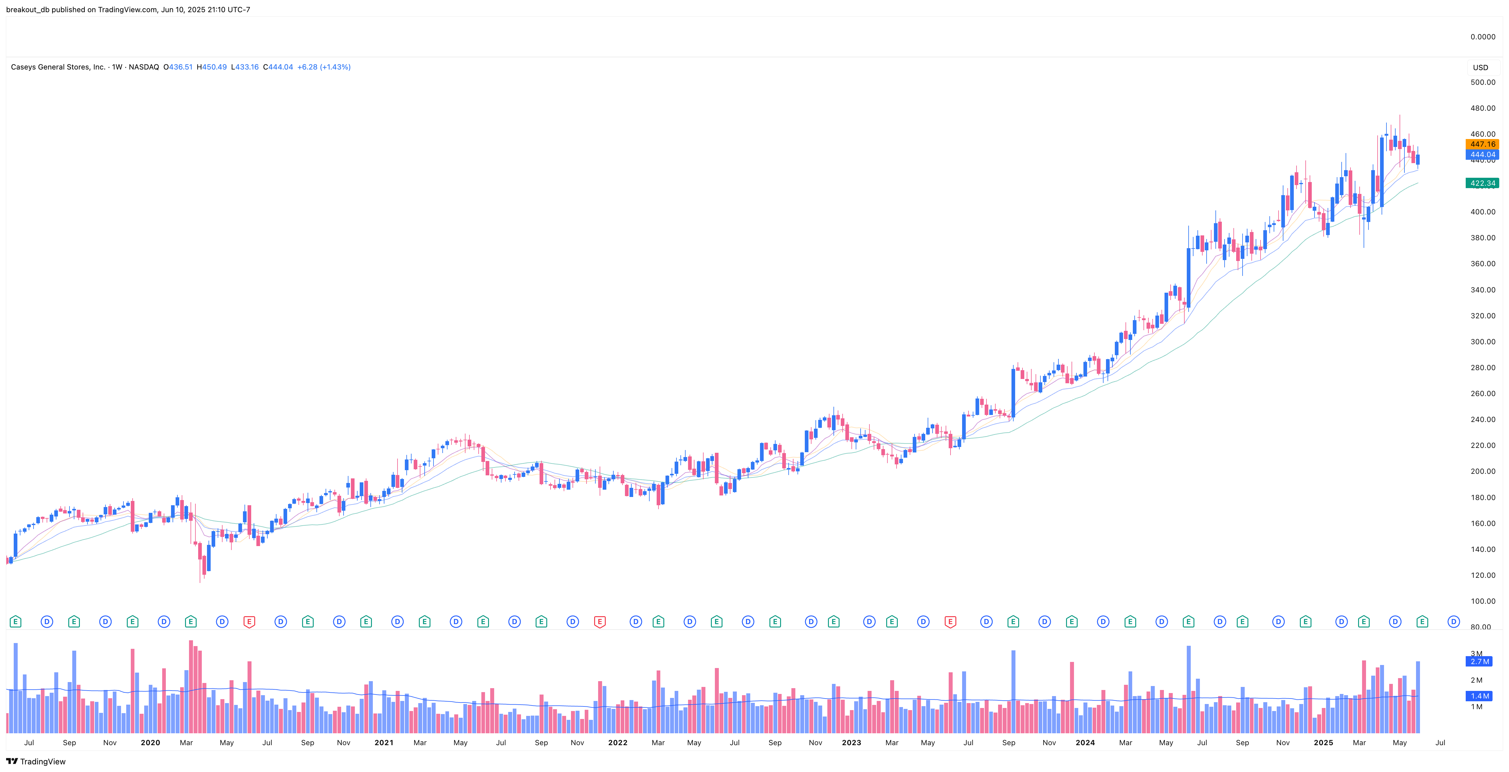 CASY - Episodic Pivot - 2025-06-10 before breakout weekly