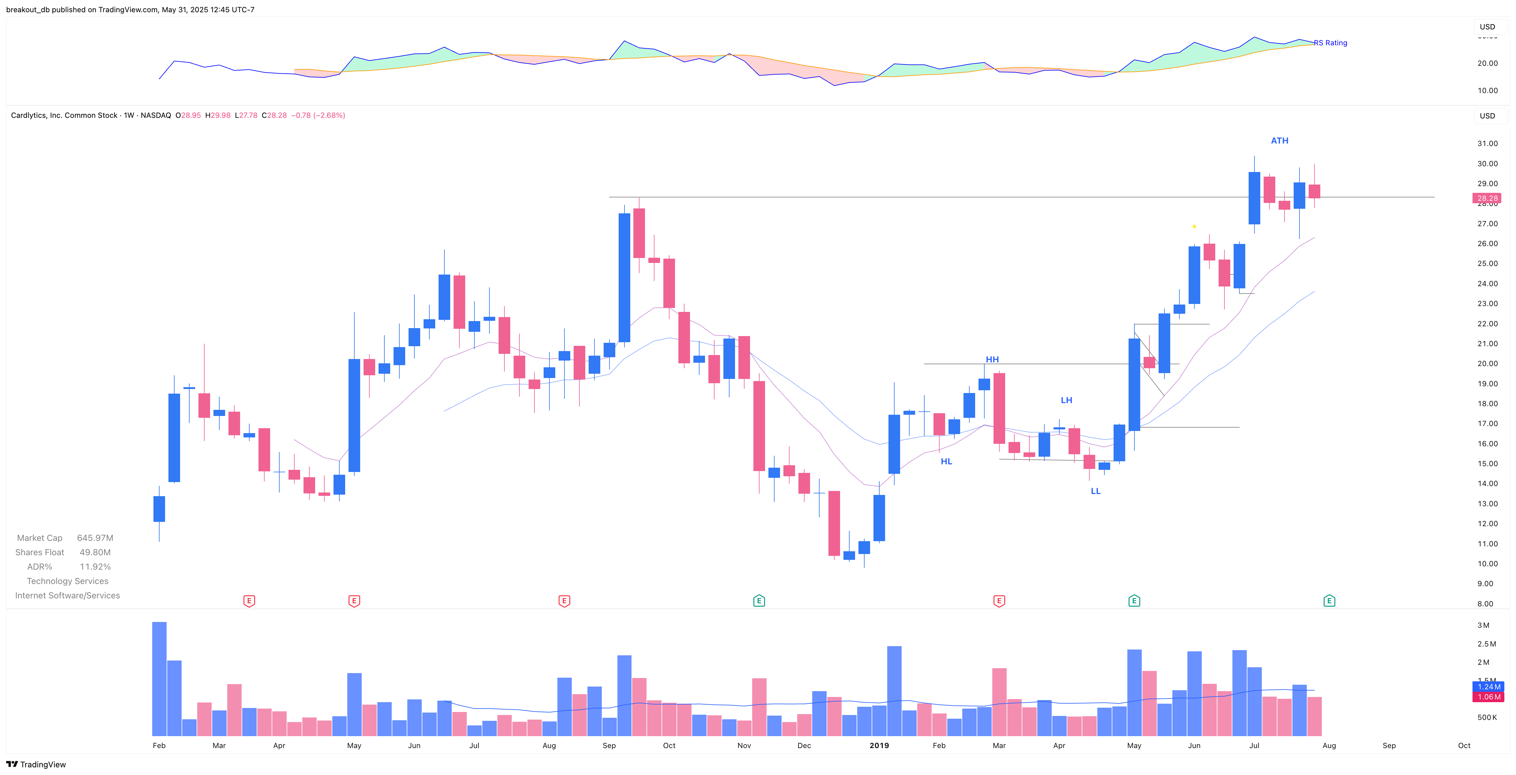 CDLX - Episodic Pivot - 2019-08-08 before breakout weekly