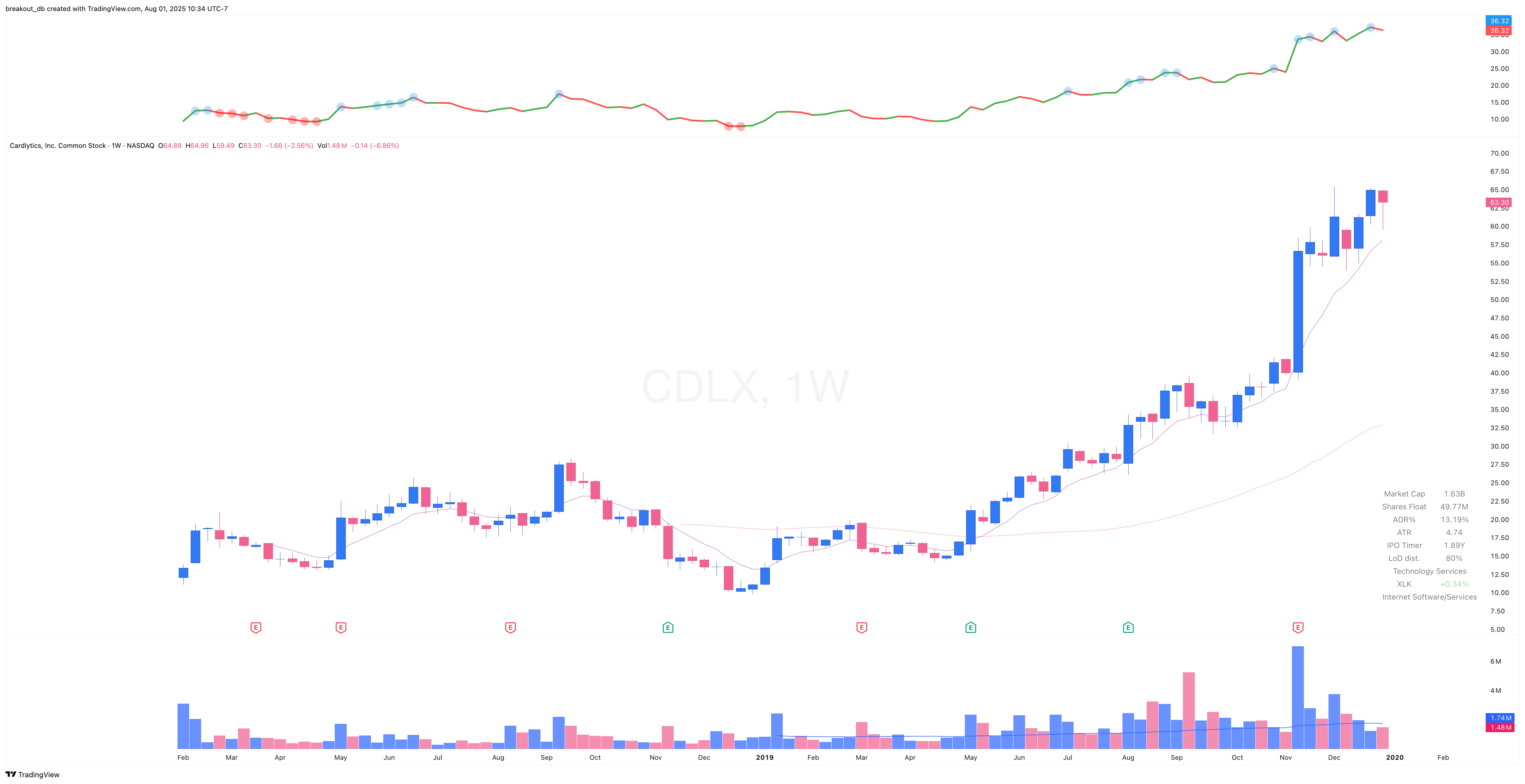 CDLX 2019 Model Book weekly chart