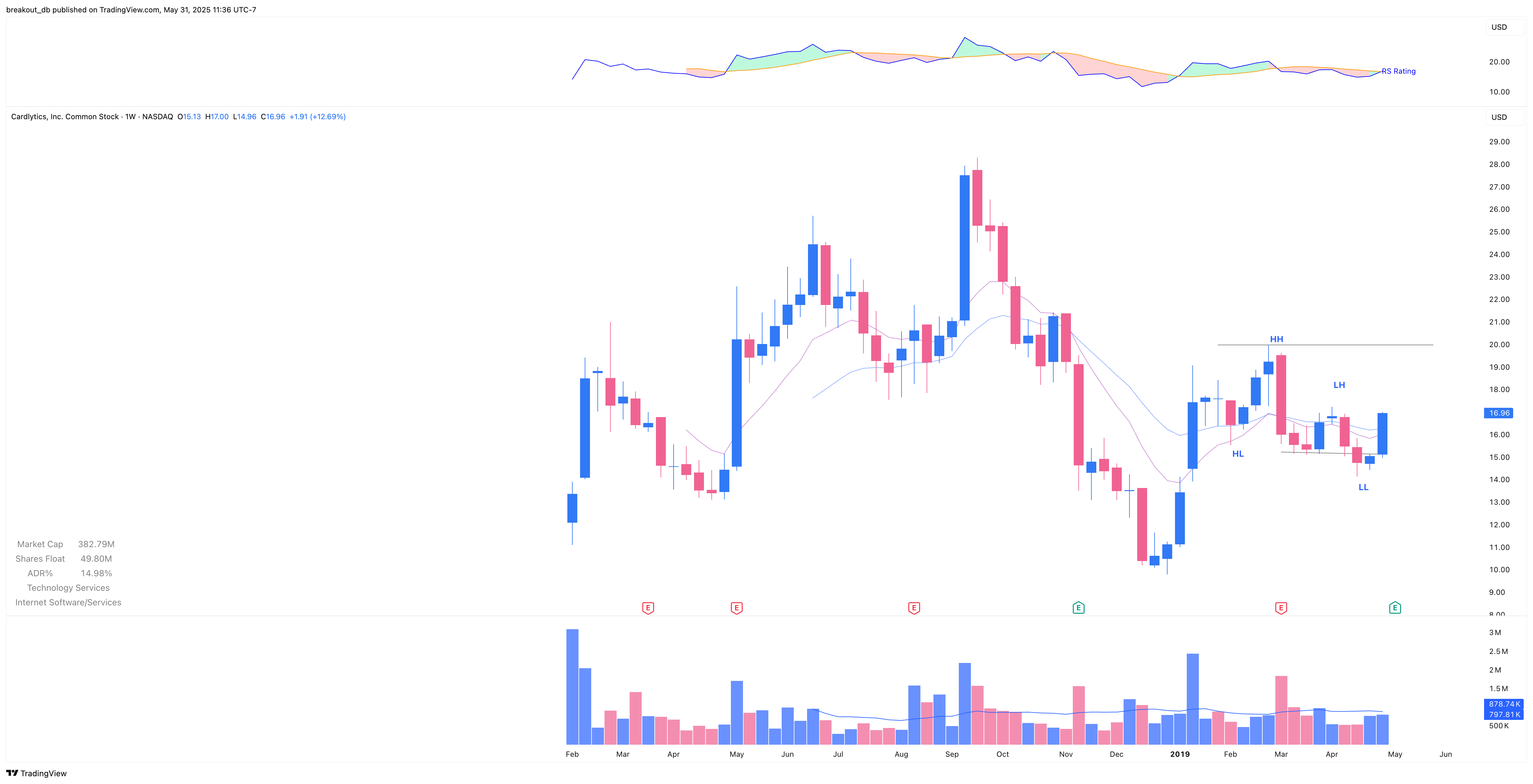 CDLX - OOPS Reversal - 2019-05-10 before breakout weekly