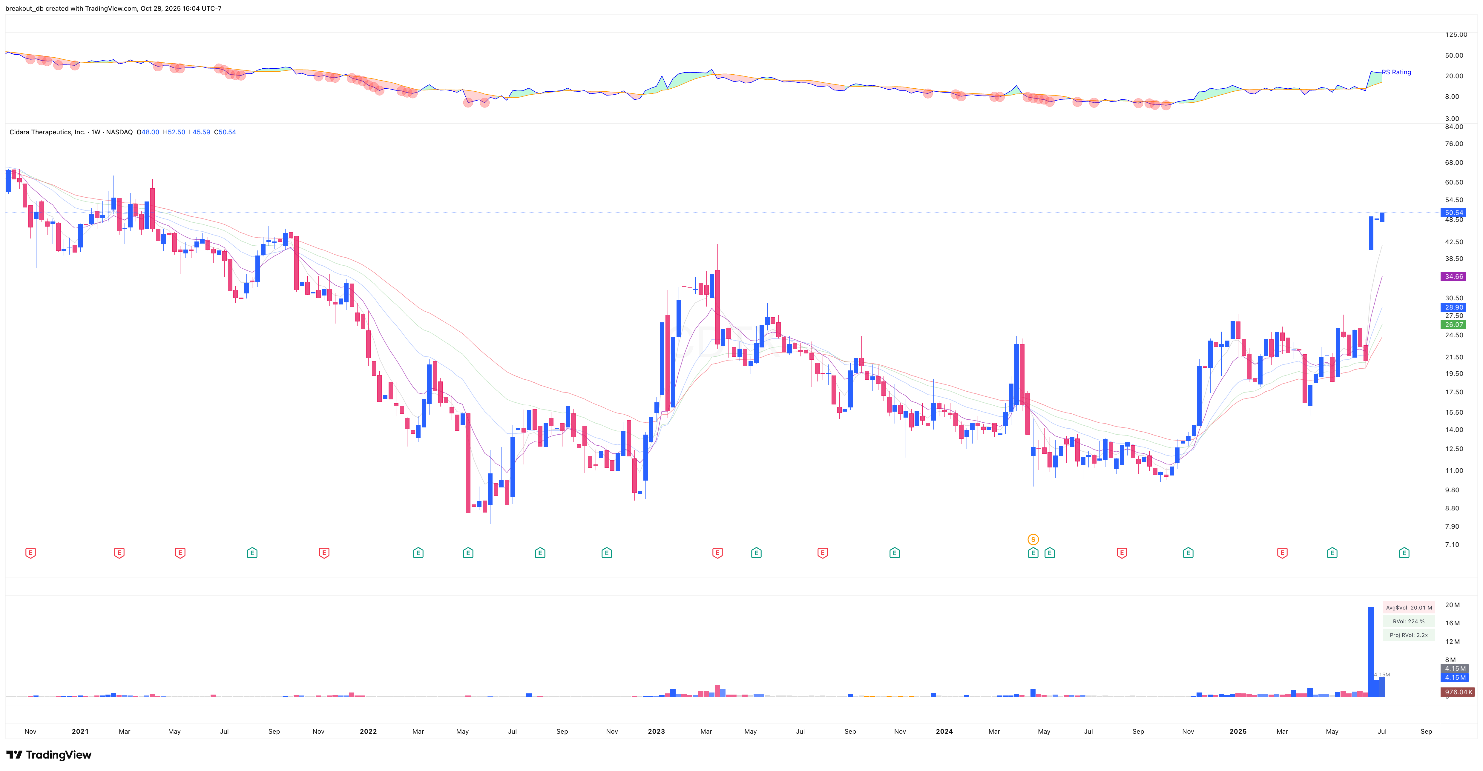 CDTX - High Tight Flag - 2025-07-08 before breakout weekly