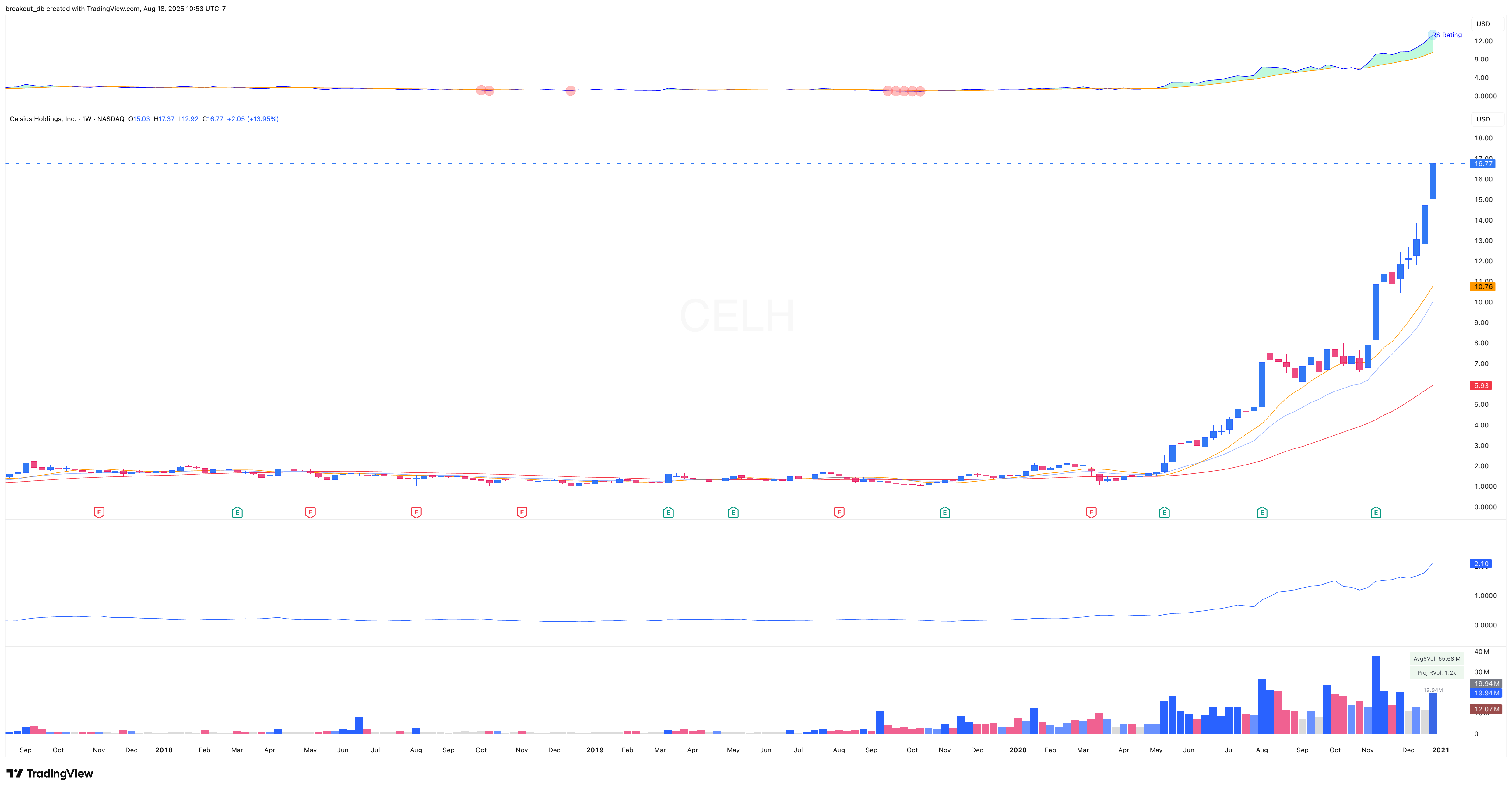 CELH 2020 Model Book weekly chart