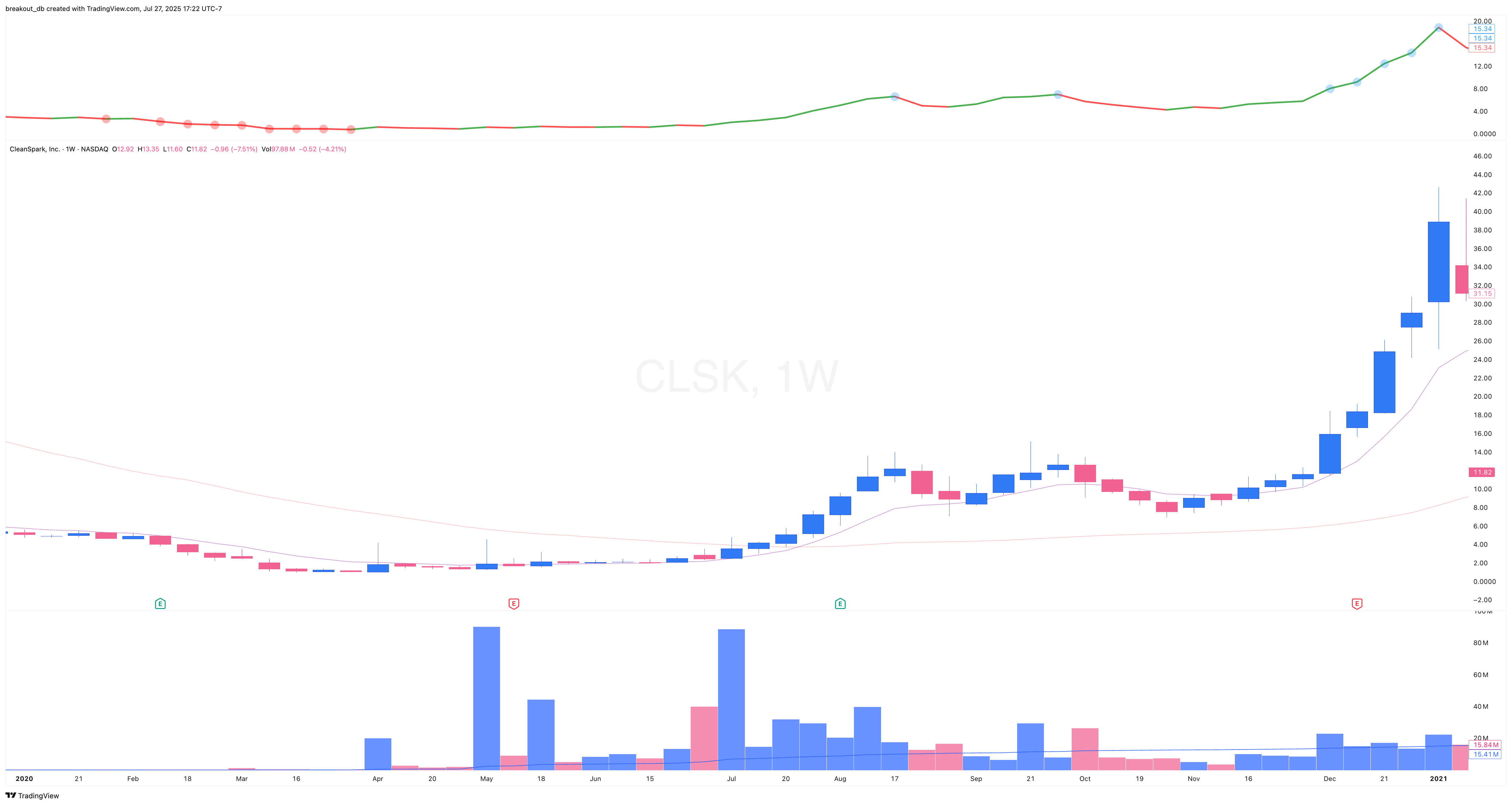 CLSK 2020 Model Book weekly chart