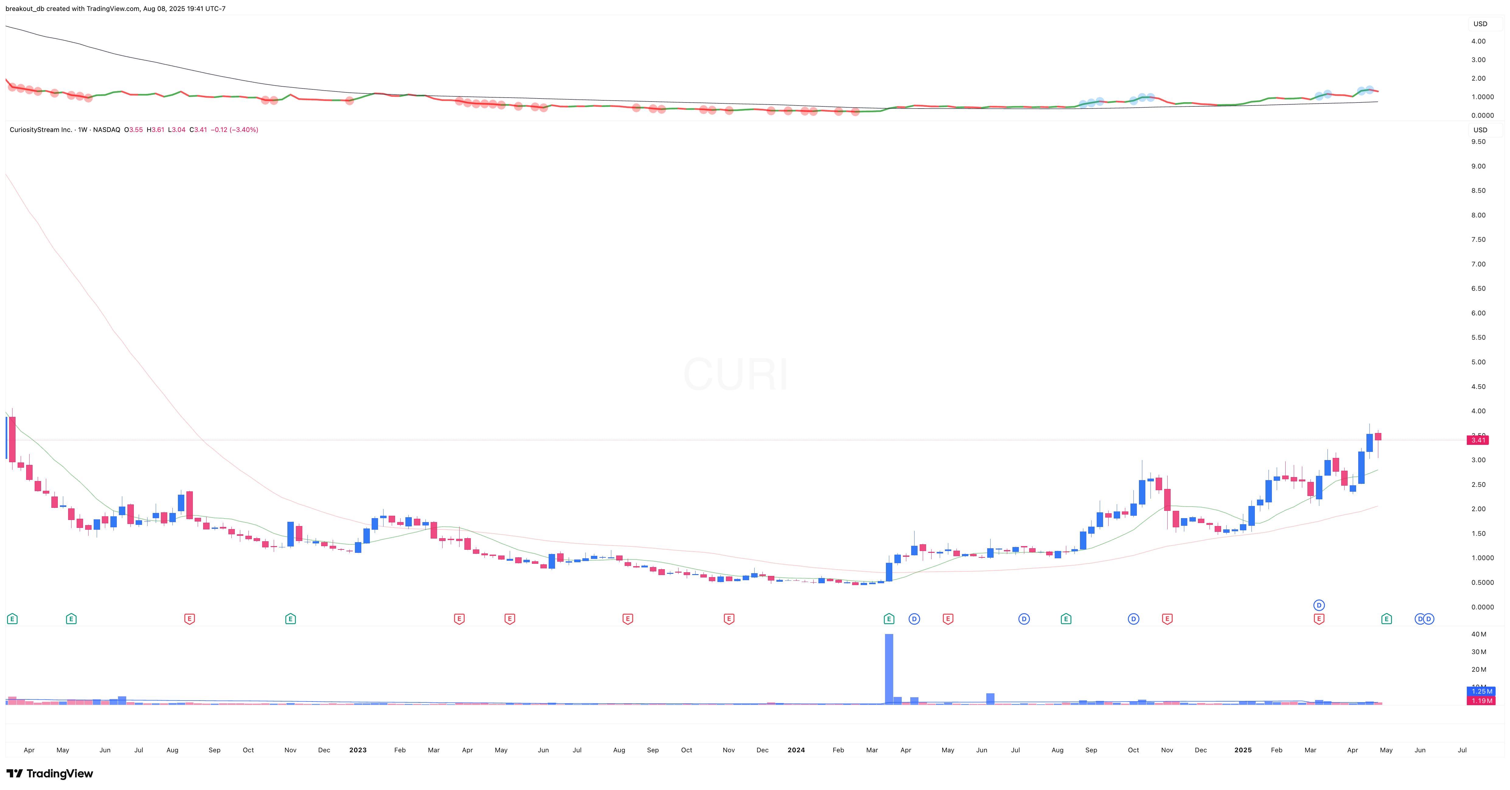 CURI - Episodic Pivot - 2025-05-07 before breakout weekly