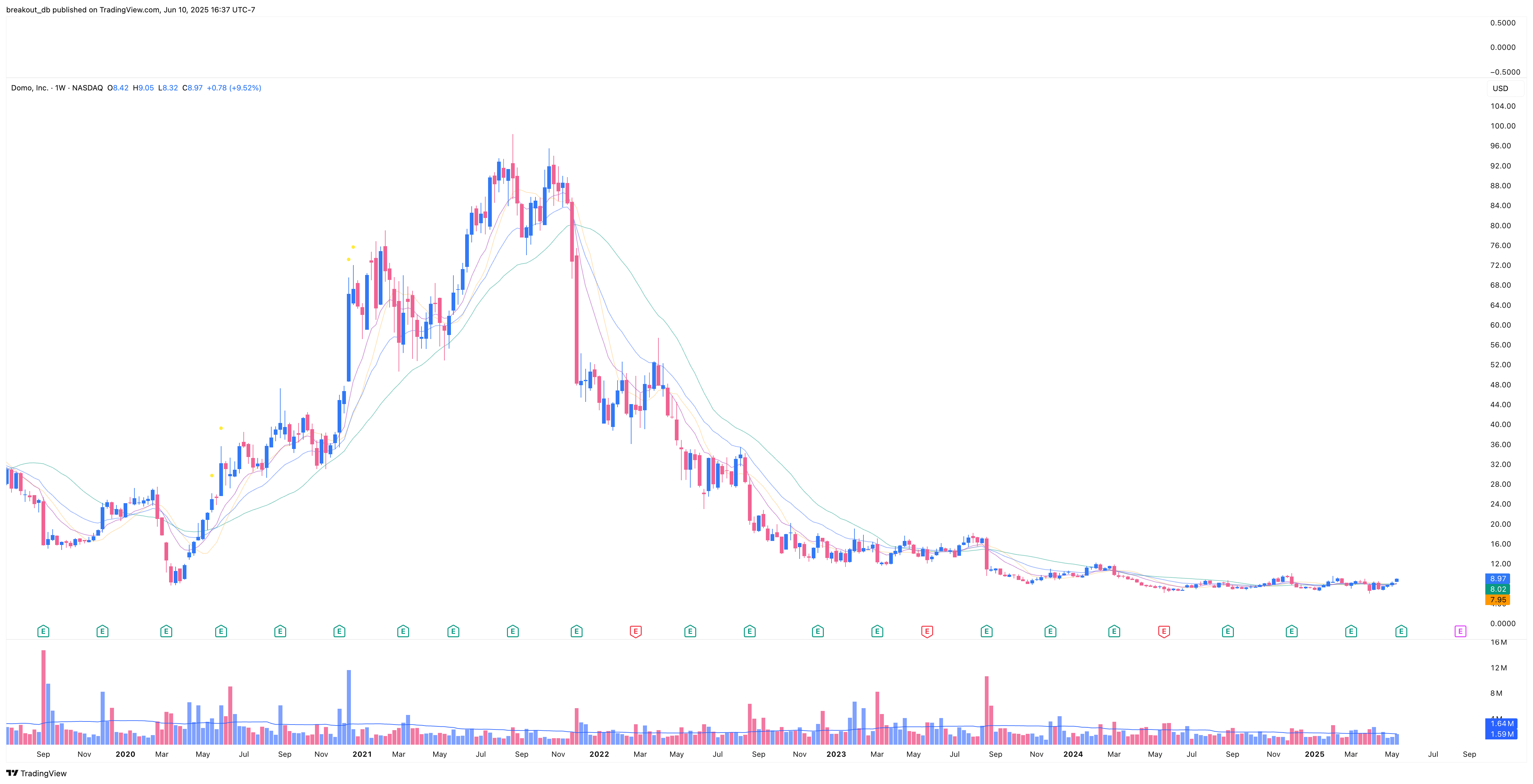 DOMO - Episodic Pivot - 2025-05-22 before breakout weekly