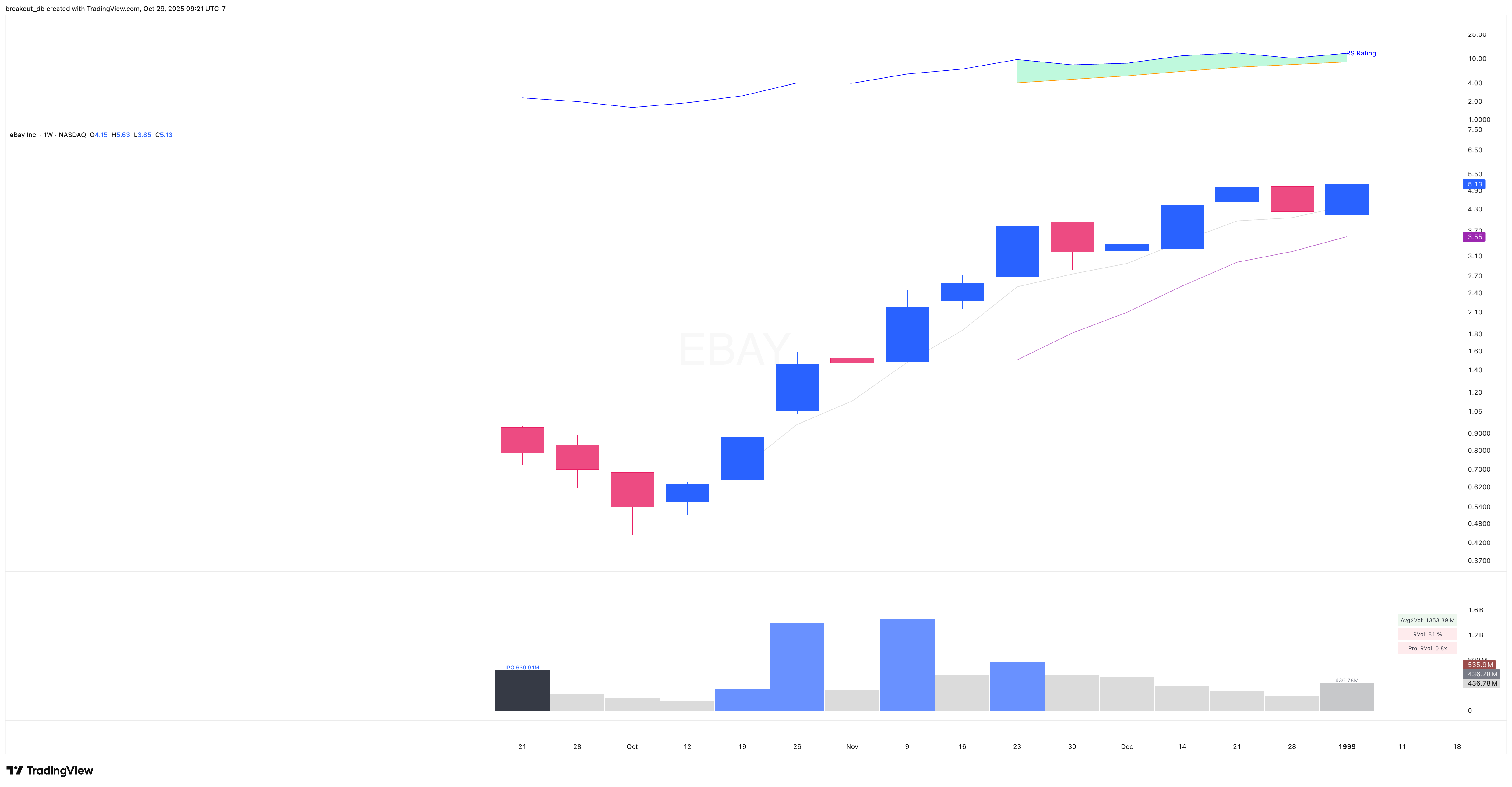 EBAY 1998 Model Book weekly chart