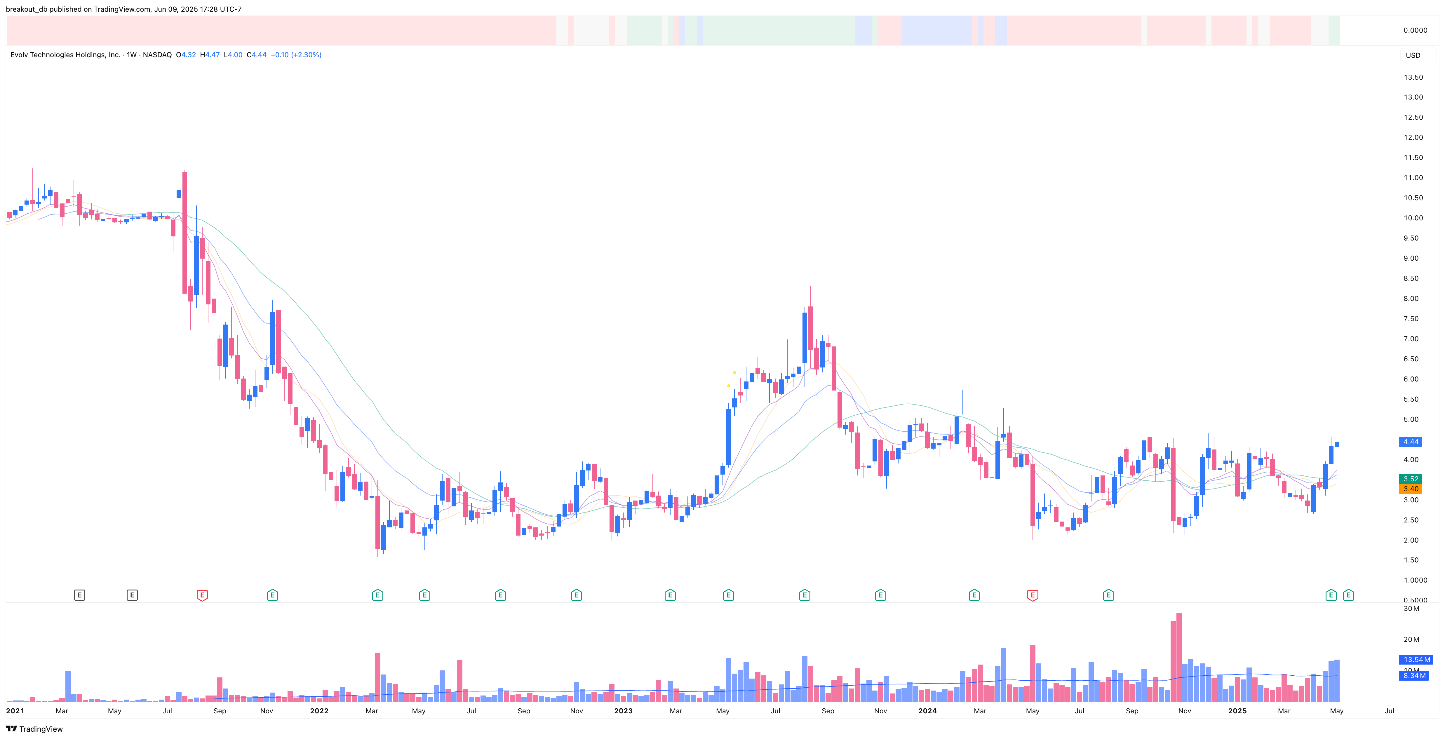 EVLV - Episodic Pivot - 2025-05-16 before breakout weekly