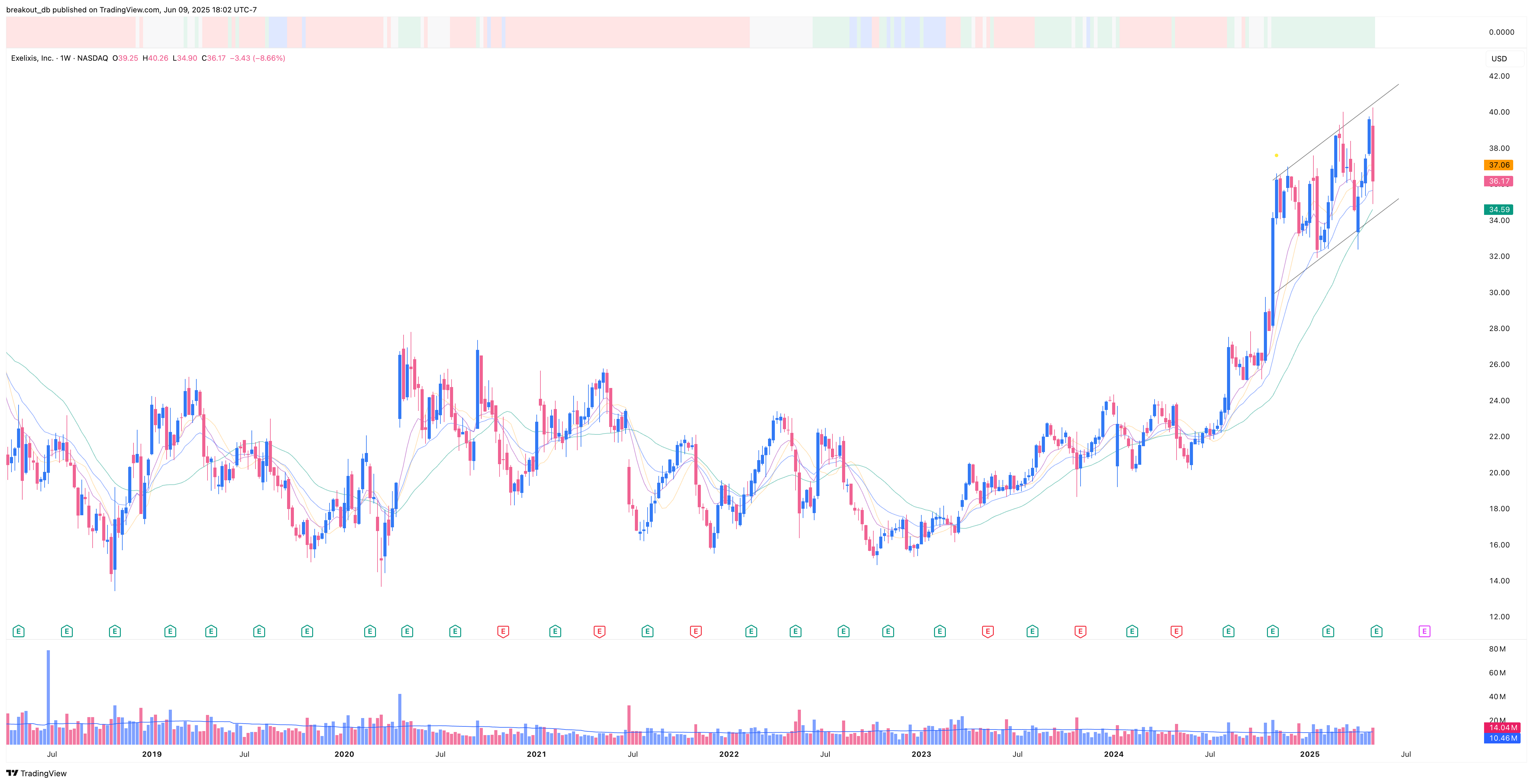 EXEL - Episodic Pivot - 2025-05-14 before breakout weekly